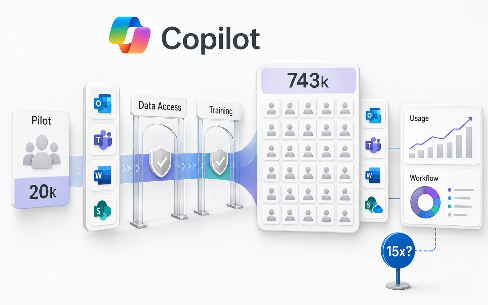 Microsoft 365 Copilot 從 pilot 經過資料權限與訓練閘門，進入 743k workforce workflow 的編輯型概念圖