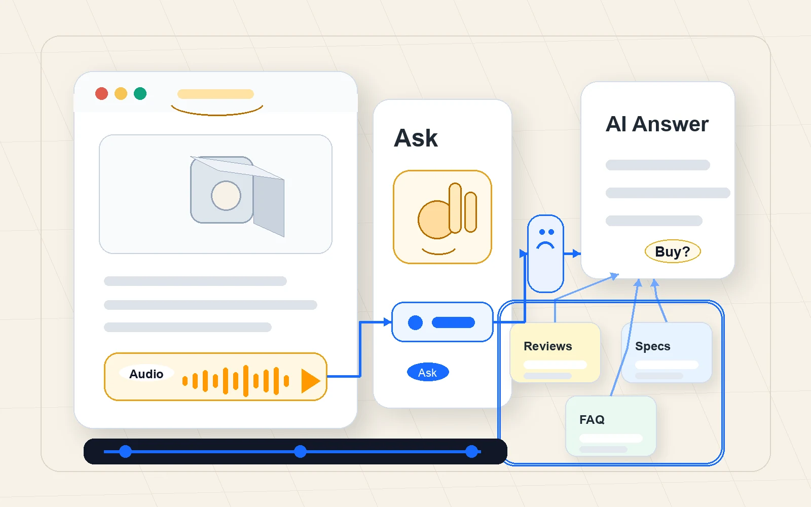 Amazon 商品頁被重建成 AI 導購介面，音訊問答面板連到評論、規格和 FAQ 卡片