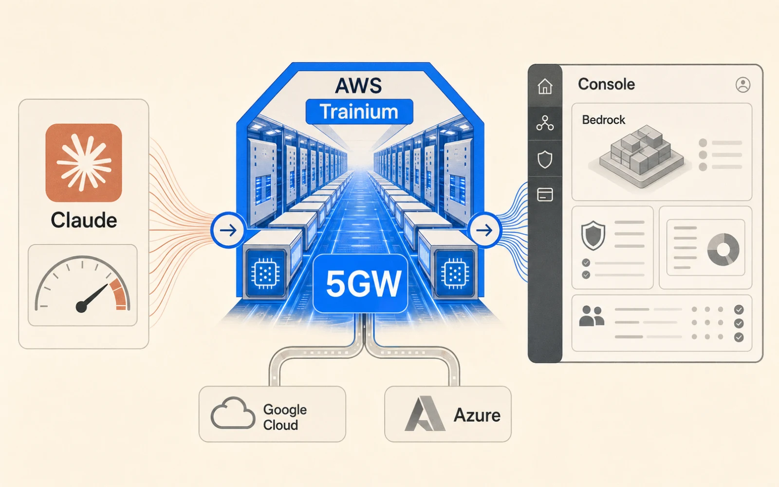 Claude 需求節點接入 AWS Trainium 算力走廊，旁邊有企業控制台與多雲端分支