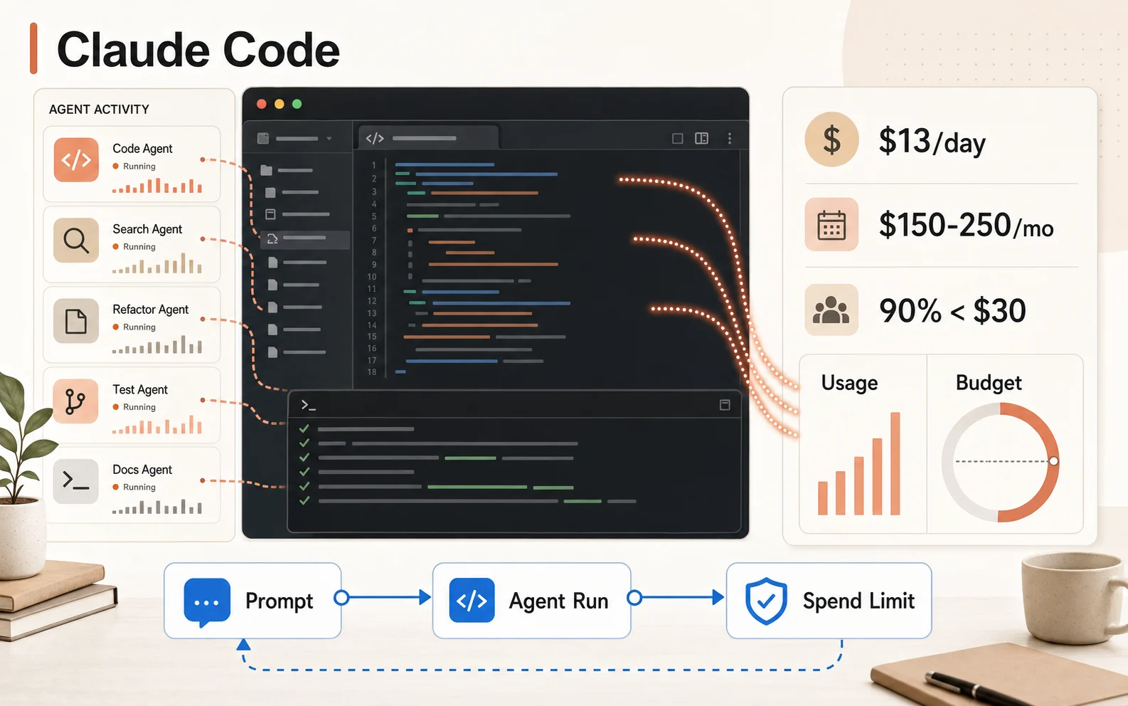 Claude Code 開發工作台旁出現 Usage、Budget 和 Spend Limit 面板，呈現 AI 寫程式代理人的 token 成本治理