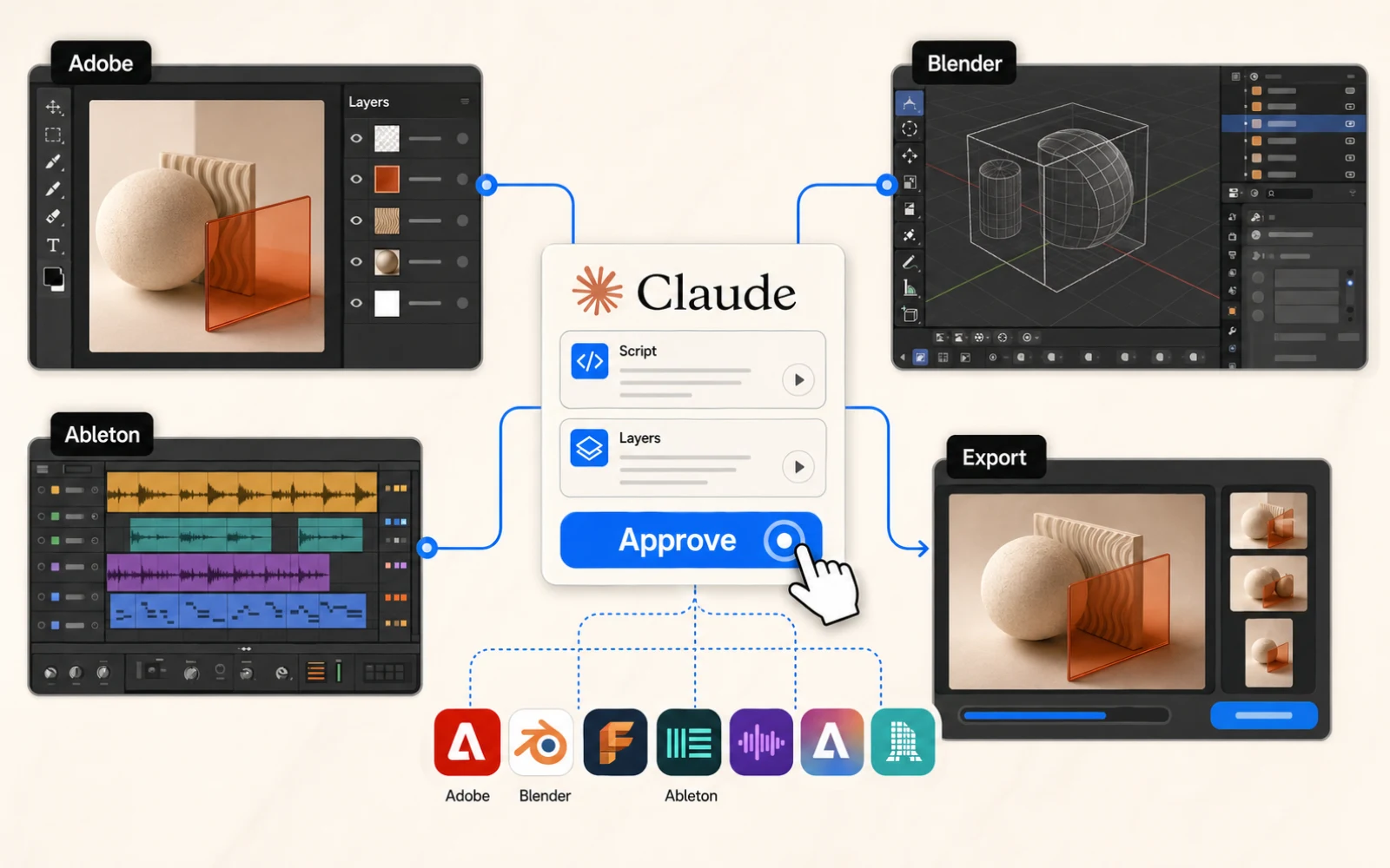 Claude 指令面板連接 Adobe 圖層、Blender 3D viewport、Ableton timeline 與 Export 工作區，中央有 Approve 控制點