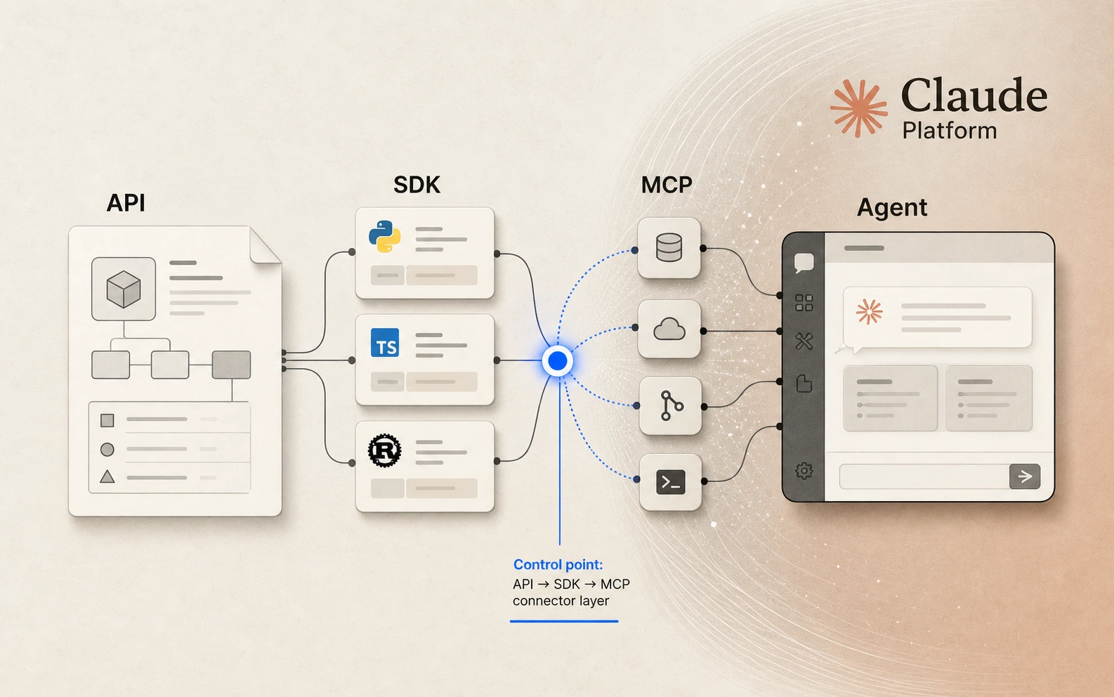 API 規格、SDK 卡片與 MCP 連接器流向 Claude agent 的編輯型示意圖