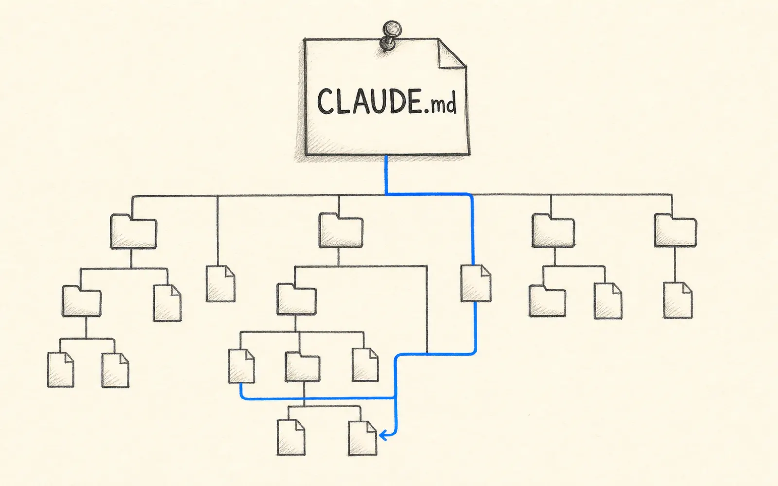 一個 repo 檔案樹,一份標著 CLAUDE.md 的檔被釘在最上面當專案說明,Claude Code 沿著相關的幾個檔讀進脈絡