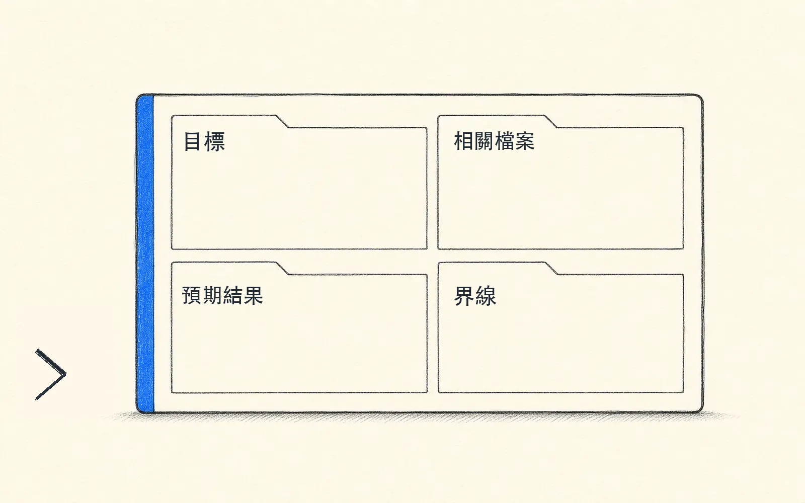 一張任務規格卡分成四個區塊:目標、相關檔案、預期結果(含驗收)、界線,旁邊一個終端機提示符