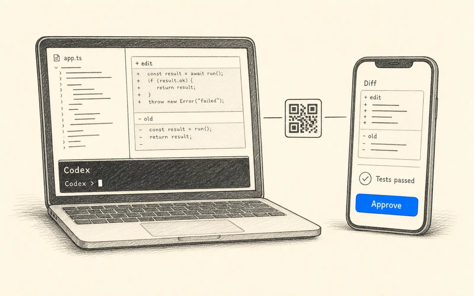 對照插畫:左邊終端機裡的 Codex 代理在改檔跑測試,右邊一支手機顯示 diff 與測試結果並有一個核准按鈕,程式碼留在筆電端
