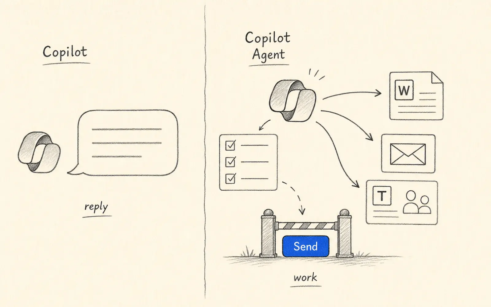 對照插畫:左邊舊版 Copilot 是一個只回話的對話泡泡,右邊新版跨 Word/Outlook/Teams 自己跑完任務、停在一個 Send 核准按鈕前