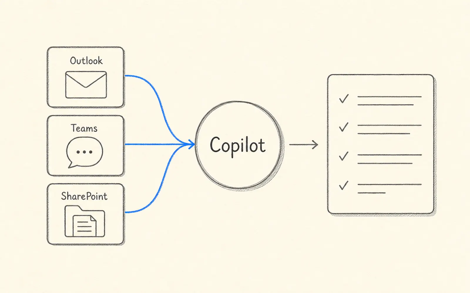 Outlook、Teams、SharePoint 三個來源的線匯入中央的 Copilot,輸出一份整理好的摘要卡