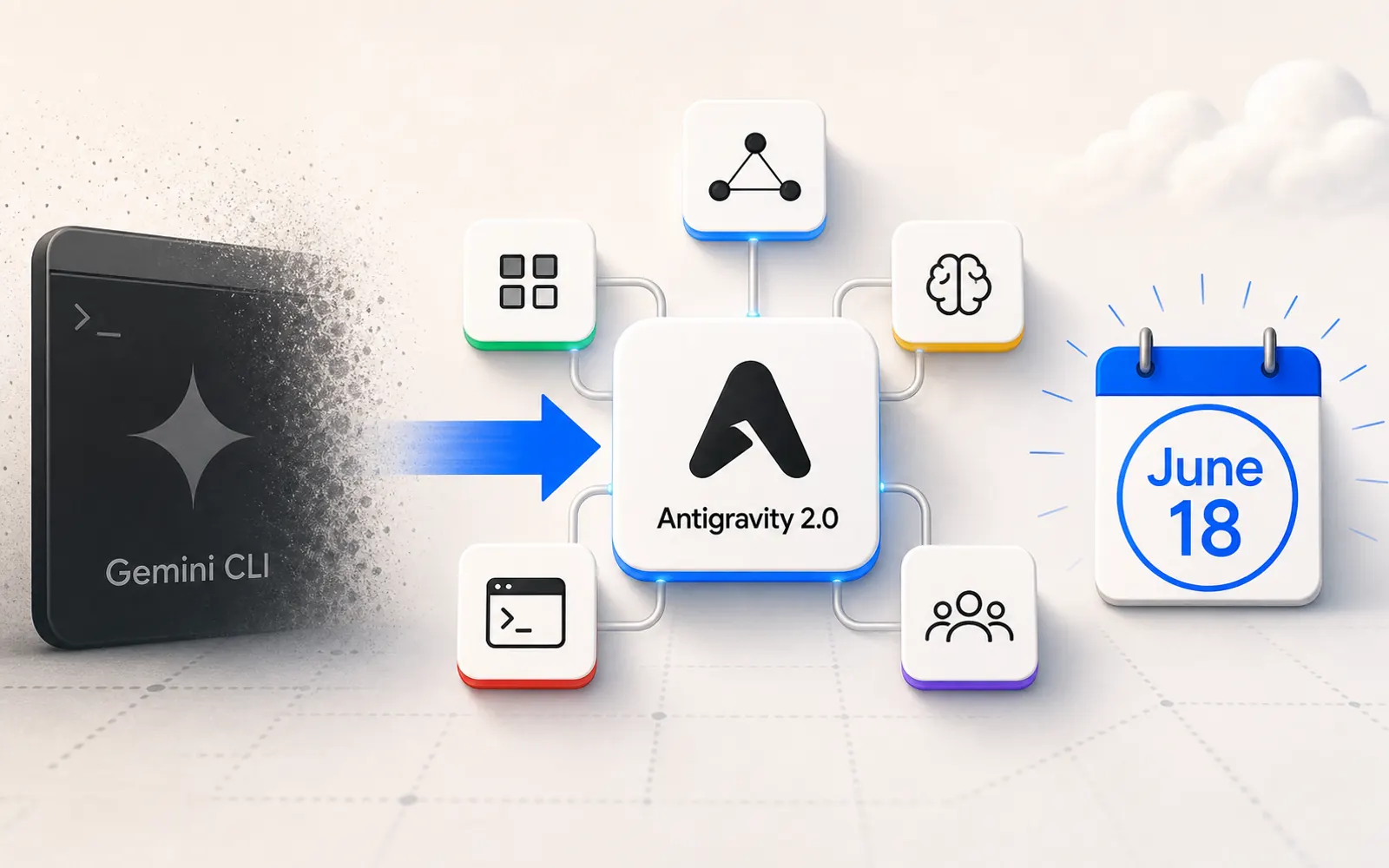 Antigravity 2.0 五個組件架構示意圖，搭配 Gemini CLI 倒數 6 月 18 日截止視覺