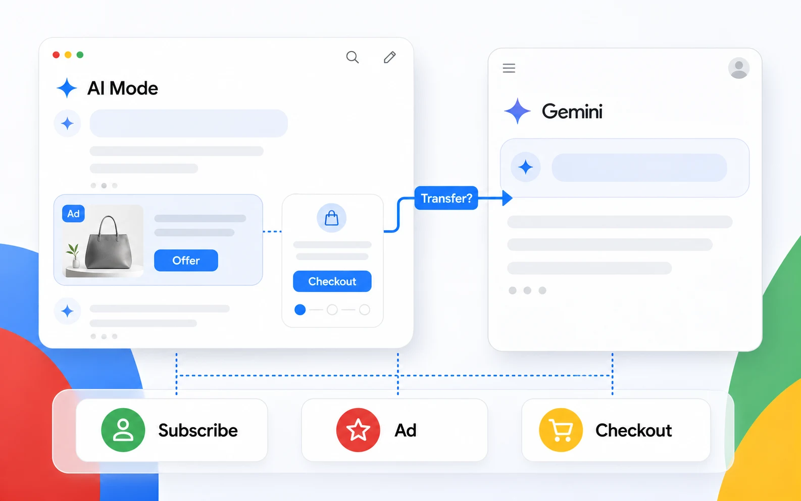 AI Mode 對話式搜尋面板把 Ad、Offer 和 Checkout 格式連到 Gemini 助理面板