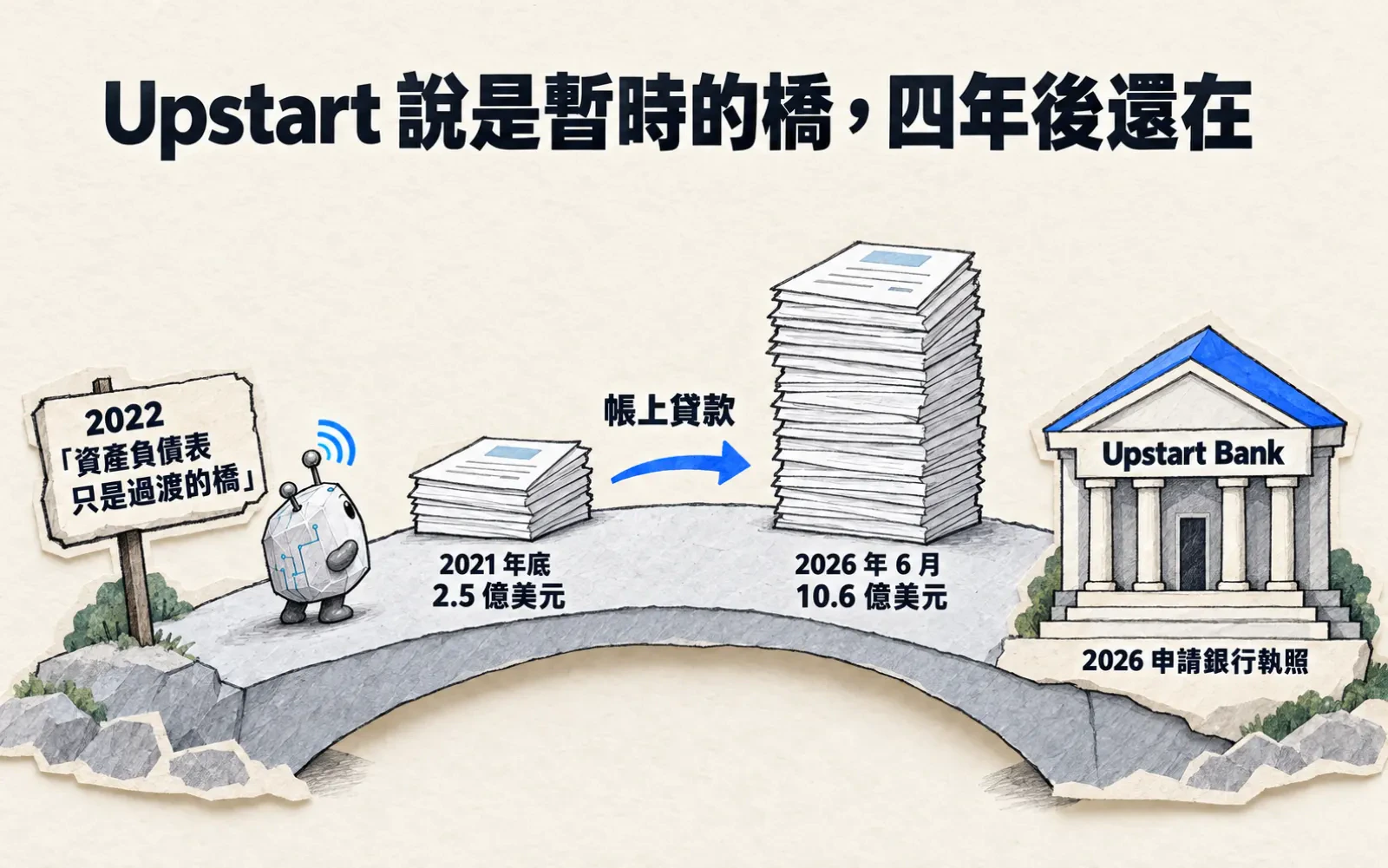 時間線封面:一座紙雕拱橋,左端告示牌寫 2022 年 Upstart 說資產負債表只是過渡的橋;橋上貸款文件從 2021 年底 2.5 億美元的矮疊長成 2026 年 6 月 10.6 億美元的高疊;橋右端是一棟寫著 Upstart Bank 的小銀行,標注 2026 申請銀行執照