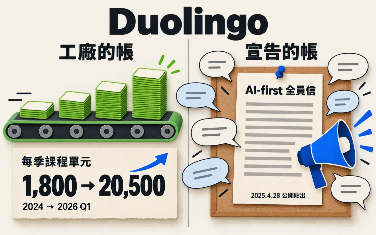 紙雕插畫對比圖:頂部寫「Duolingo」。左半「工廠的帳」是一條輸送帶堆著綠色課程卡片,帳本卡寫每季課程單元 1,800 → 20,500(2024 → 2026 Q1)。右半「宣告的帳」是一封釘在佈告牆上的「AI-first 全員信」,標「2025.4.28 公開貼出」,旁邊一支藍色擴音器和許多空白對話泡泡。