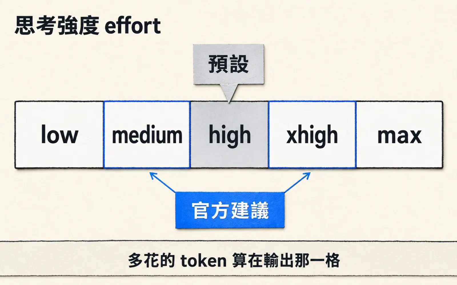 資訊圖:暖色紙底,左上標題「思考強度 effort」。中央一條橫向五格檔位刻度條,格內由左至右寫 low、medium、high、xhigh、max。刻度條上方一枚灰色指針標籤寫「預設」,尖端指向中央的 high 格;刻度條下方一枚藍色指針標籤寫「官方建議」,分出兩條藍色箭頭分別指向 medium 與 xhigh 兩格,這兩格以藍色描邊。畫面底部橫帶小字寫「多花的 token 算在輸出那一格」。