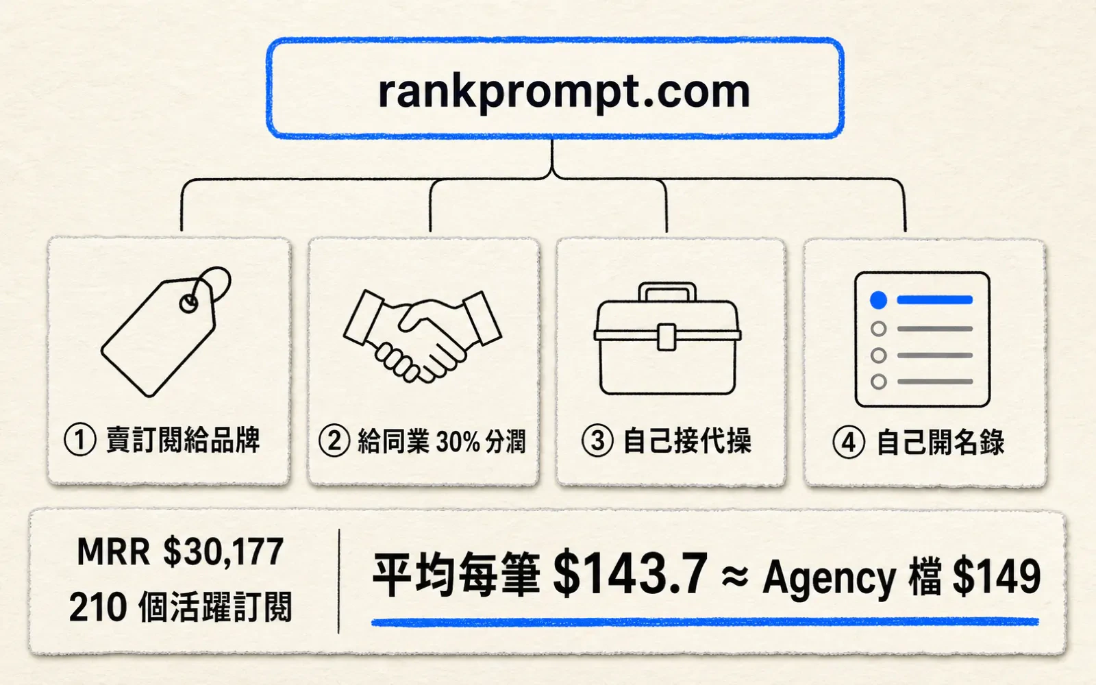 資訊圖:上方一個手繪網址列寫著 rankprompt.com,往下分出四張並排卡片——「① 賣訂閱給品牌」「② 給同業 30% 分潤」「③ 自己接代操」「④ 自己開名錄」,第四張卡片的清單圖示第一行被塗成藍色;最下方資料帶左邊寫 MRR $30,177 與 210 個活躍訂閱,右邊用最大字寫「平均每筆 $143.7 ≈ Agency 檔 $149」並畫上藍色重點底線