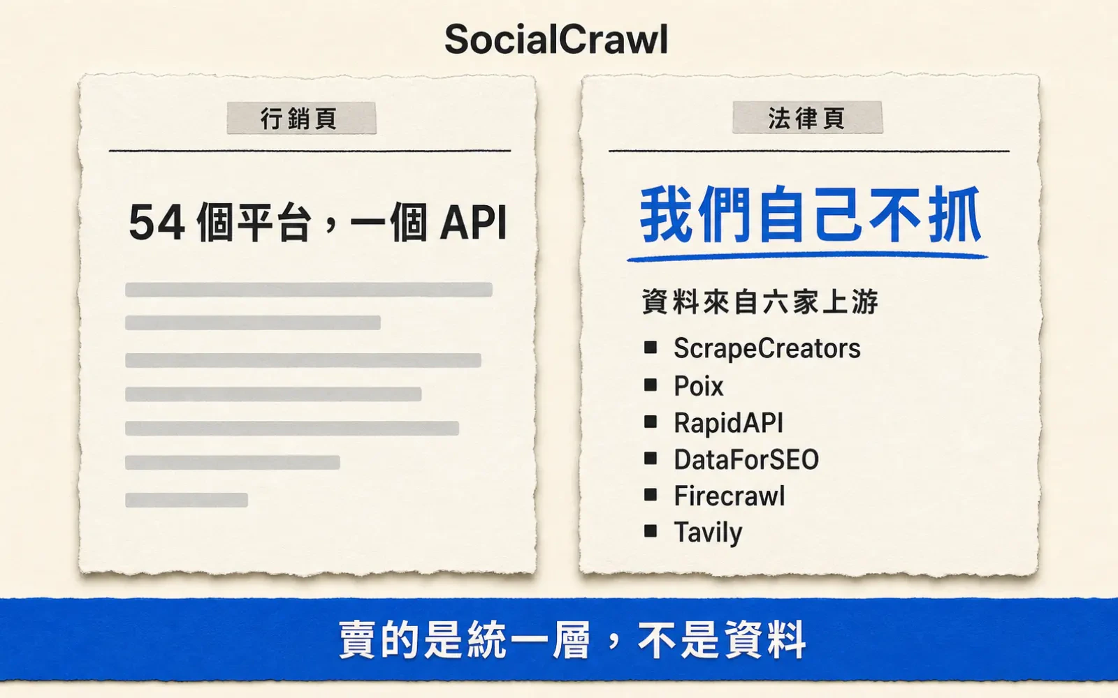 左右並排的兩張紙質文件卡:左邊是 SocialCrawl 行銷頁,大字寫「54 個平台,一個 API」;右邊是法律頁,藍色底線句子寫「我們自己不抓」,下方列出 ScrapeCreators、Poix、RapidAPI、DataForSEO、Firecrawl、Tavily 六家上游供應商。底部橫帶寫「賣的是統一層,不是資料」。