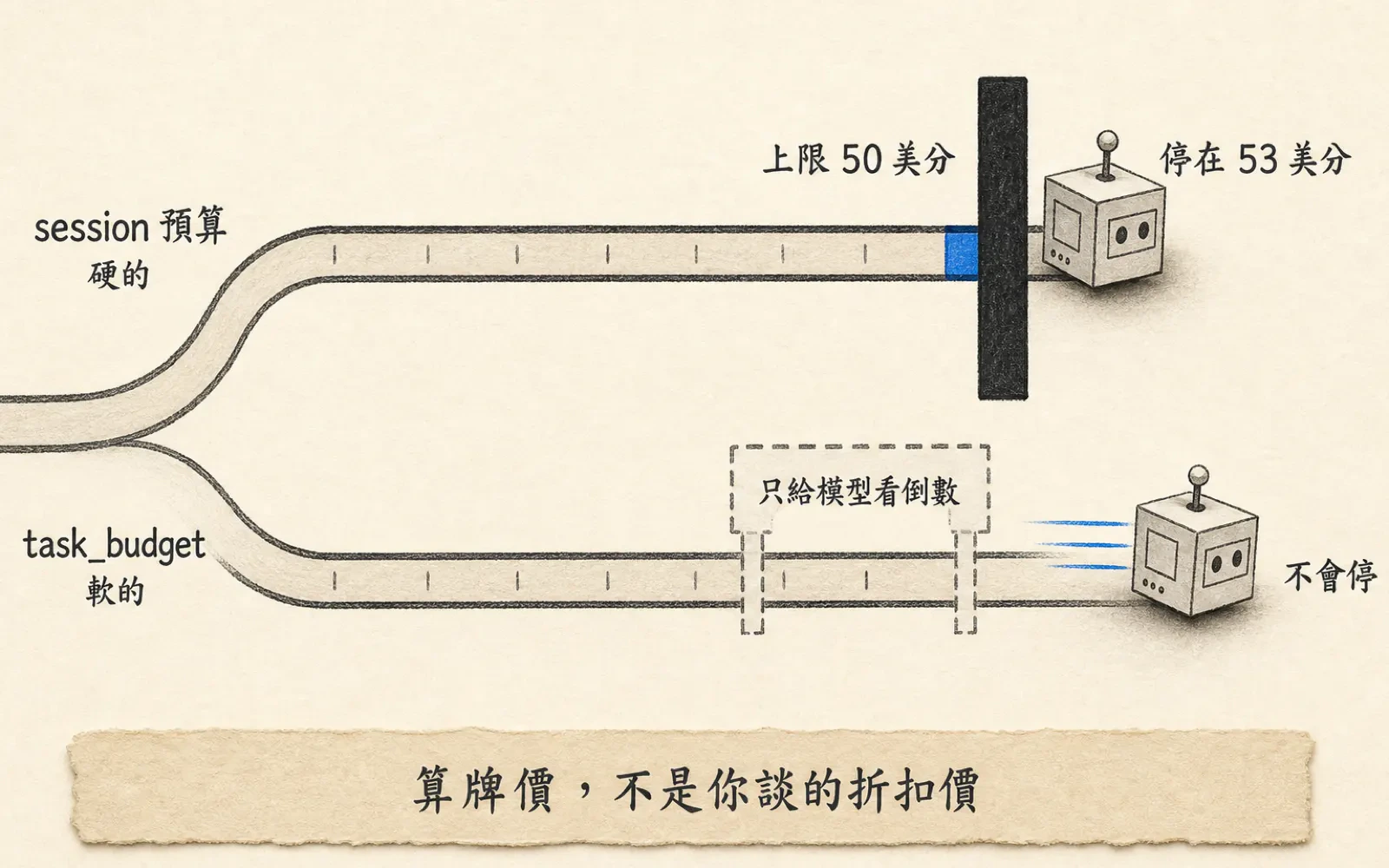 編輯資訊圖:一條由左至右的花費跑道分成上下兩車道。上車道標「session 預算」「硬的」,在「上限 50 美分」處立著一道實心深色閘門把車道封死,一個紙雕方塊代理停在閘門後一點點,標「停在 53 美分」。下車道標「task_budget」「軟的」,同一位置只有一塊虛線告示牌寫「只給模型看倒數」,另一個代理已經開過那塊牌子、繼續往右跑,旁標「不會停」。畫面最下方一行字「算牌價,不是你談的折扣價」