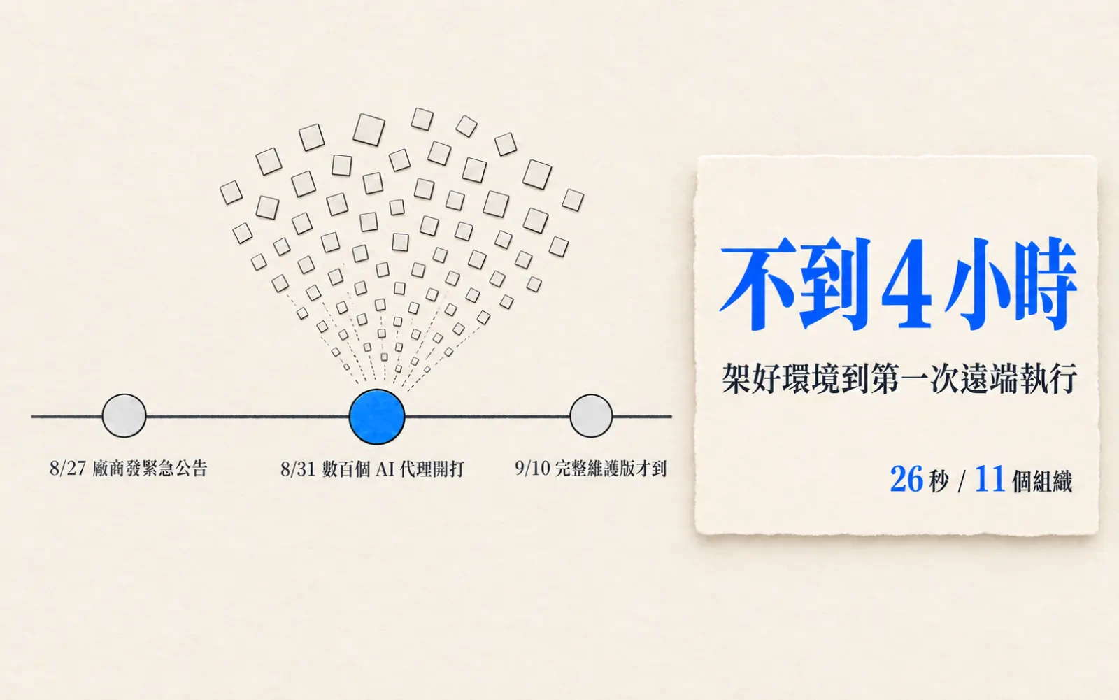 資訊圖:暖色紙底,中央一條水平時間軸,三個節點由左至右標「8/27 廠商發緊急公告」「8/31 數百個 AI 代理開打」「9/10 完整維護版才到」;中間節點為藍色並放大,上方一群紙片小方塊代理圖示呈扇形散開,左右兩個節點是灰色。右側一張紙卡,最大的藍字寫「不到 4 小時」,下方小字「架好環境到第一次遠端執行」,右下角小字「26 秒 / 11 個組織」。