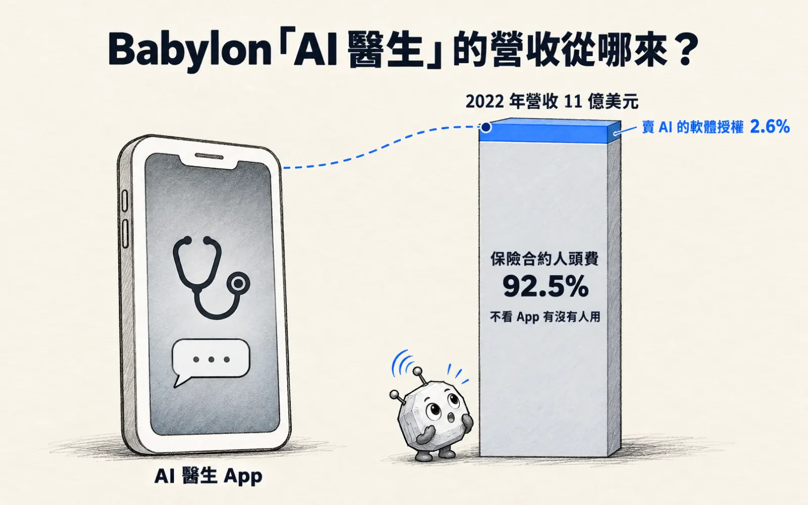 長條圖封面:左邊一支標著「AI 醫生 App」的手機,右邊一根 2022 年營收 11 億美元的長條,幾乎整根是「保險合約人頭費 92.5%」,標注不看 App 有沒有人用;最上方一條細藍片是「賣 AI 的軟體授權 2.6%」。