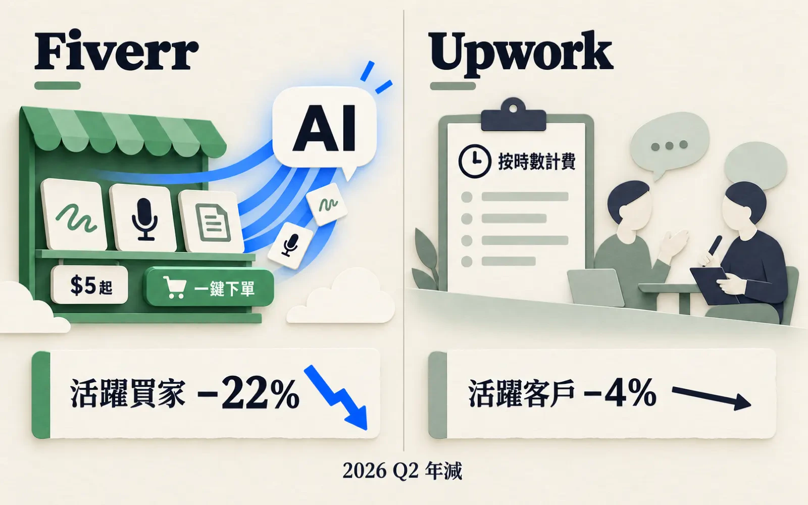 紙雕插畫對比圖:左欄 Fiverr 的服務型錄貨架,價格吊牌「$5 起」與「一鍵下單」按鈕,最下層的商品卡被藍色氣流吸進寫著「AI」的聊天框;右欄 Upwork 的「按時數計費」工作夾板在緩坡上微微下滑。底部兩張帳本卡:活躍買家 −22% 對比活躍客戶 −4%(2026 Q2 年減)。