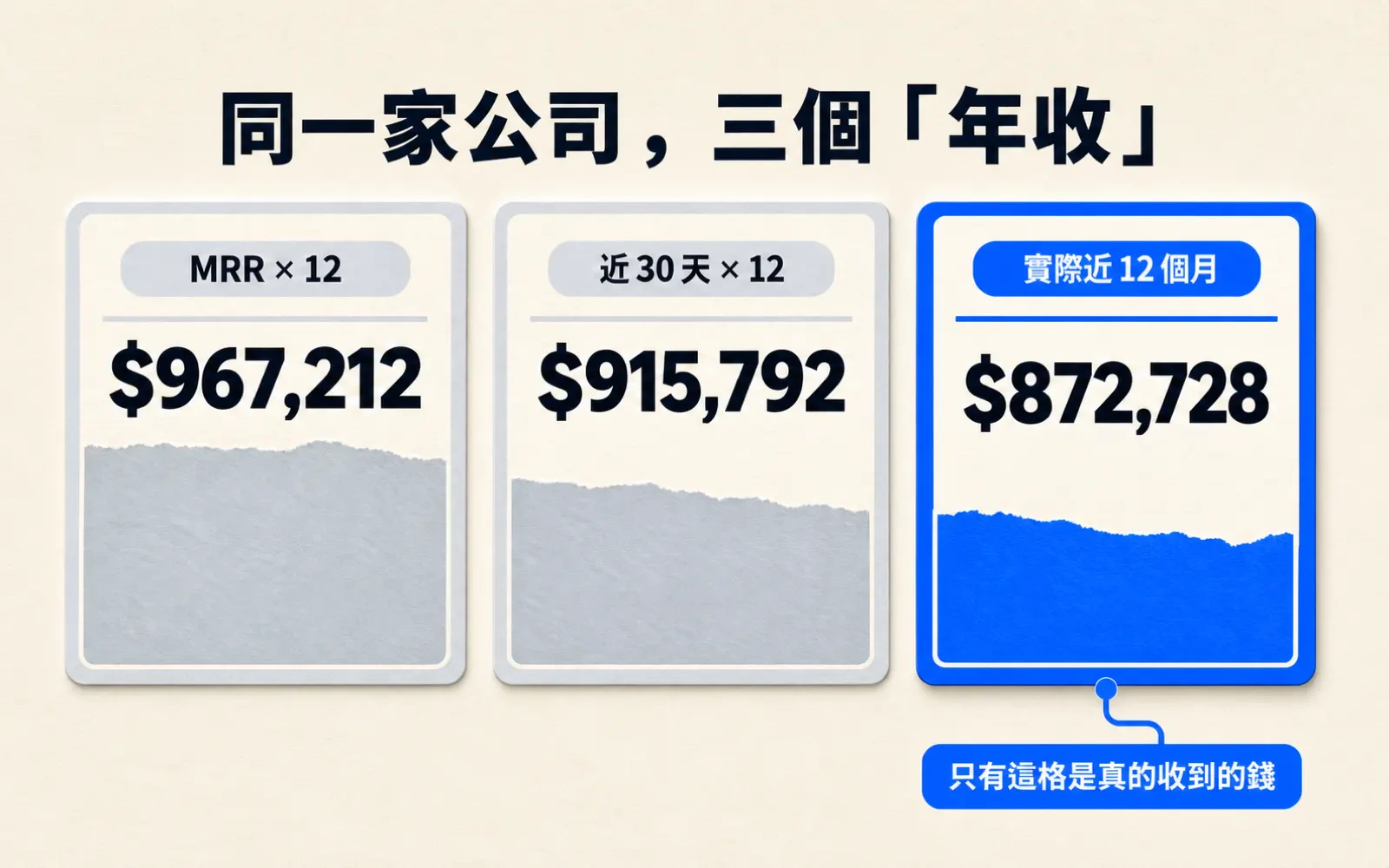 三欄並排的紙卡對比圖,標題「同一家公司,三個「年收」」。左卡 MRR × 12 為 $967,212,中卡 近 30 天 × 12 為 $915,792,右卡 實際近 12 個月 為 $872,728;右卡以藍框強調並註記「只有這格是真的收到的錢」。