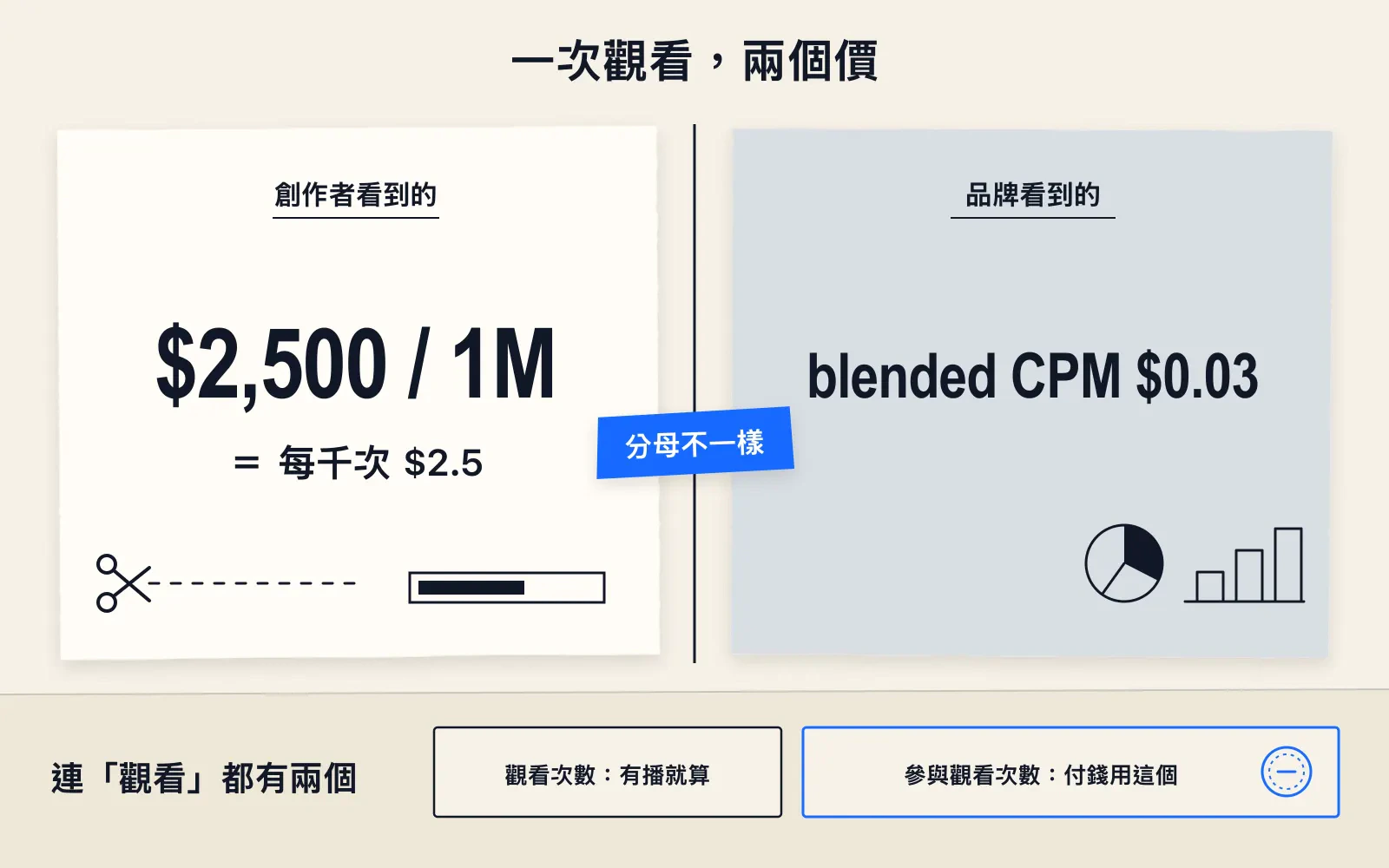 資訊圖:上方標題「一次觀看,兩個價」;中央兩張並排卡片,左卡「創作者看到的」寫大字 $2,500 / 1M 與小字「= 每千次 $2.5」,右卡「品牌看到的」寫大字 blended CPM $0.03,兩卡之間的分隔線掛一枚藍色標籤「分母不一樣」;下緣窄帶左端寫「連「觀看」都有兩個」,右側並列「觀看次數:有播就算」與藍色描邊的「參與觀看次數:付錢用這個」。