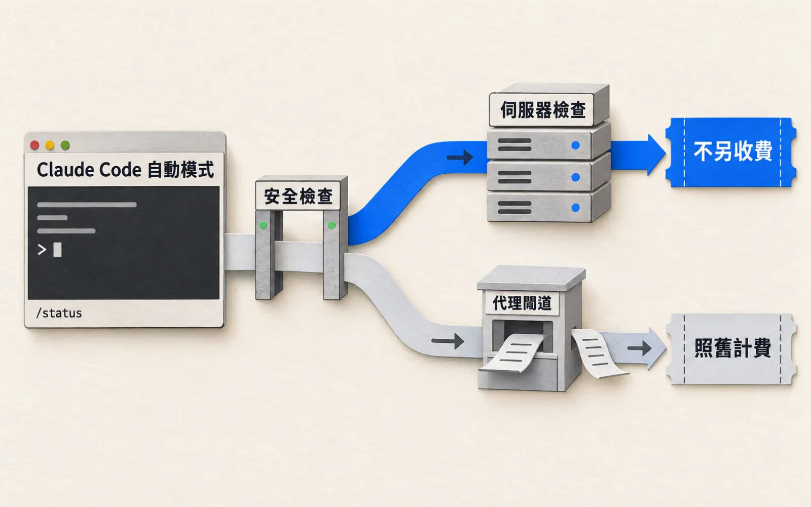 資訊圖:暖色紙底。左側紙做終端機視窗標「Claude Code 自動模式」,前方閘門掛牌「安全檢查」。路徑分成兩條:上方藍色路徑通往紙板伺服器「伺服器檢查」,終點藍色票券「不另收費」;下方路徑經過收費亭「代理閘道」,終點灰色收據「照舊計費」。視窗底部小字「/status」。
