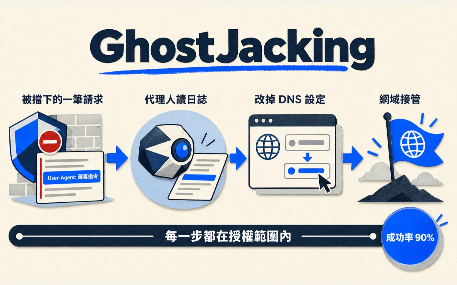 編輯插畫的四步攻擊流程圖:被擋下的請求紀錄中 User-Agent 欄位藏著指令,代理人讀完日誌後改掉 DNS 設定,終點是網域接管,下方標語寫「每一步都在授權範圍內」