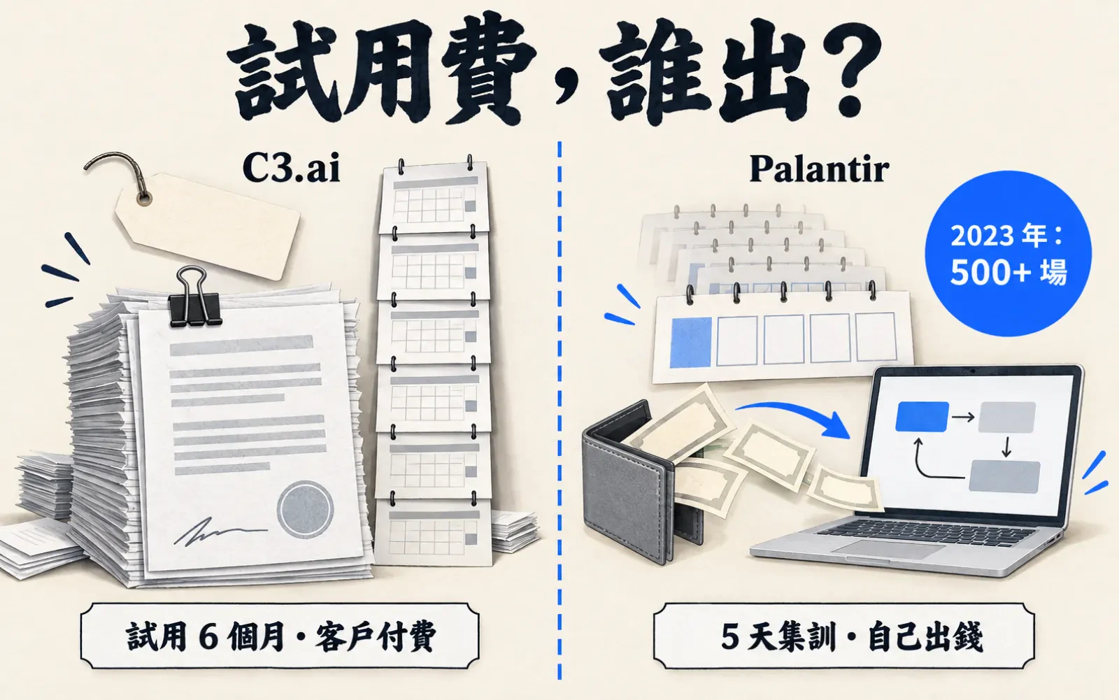 對比圖:左邊 C3.ai 是厚合約與六格月曆,標「試用 6 個月・客戶付費」;右邊 Palantir 是五格週曆與筆電,標「5 天集訓・自己出錢」與「2023 年:500+ 場」;上方標題「試用費,誰出?」