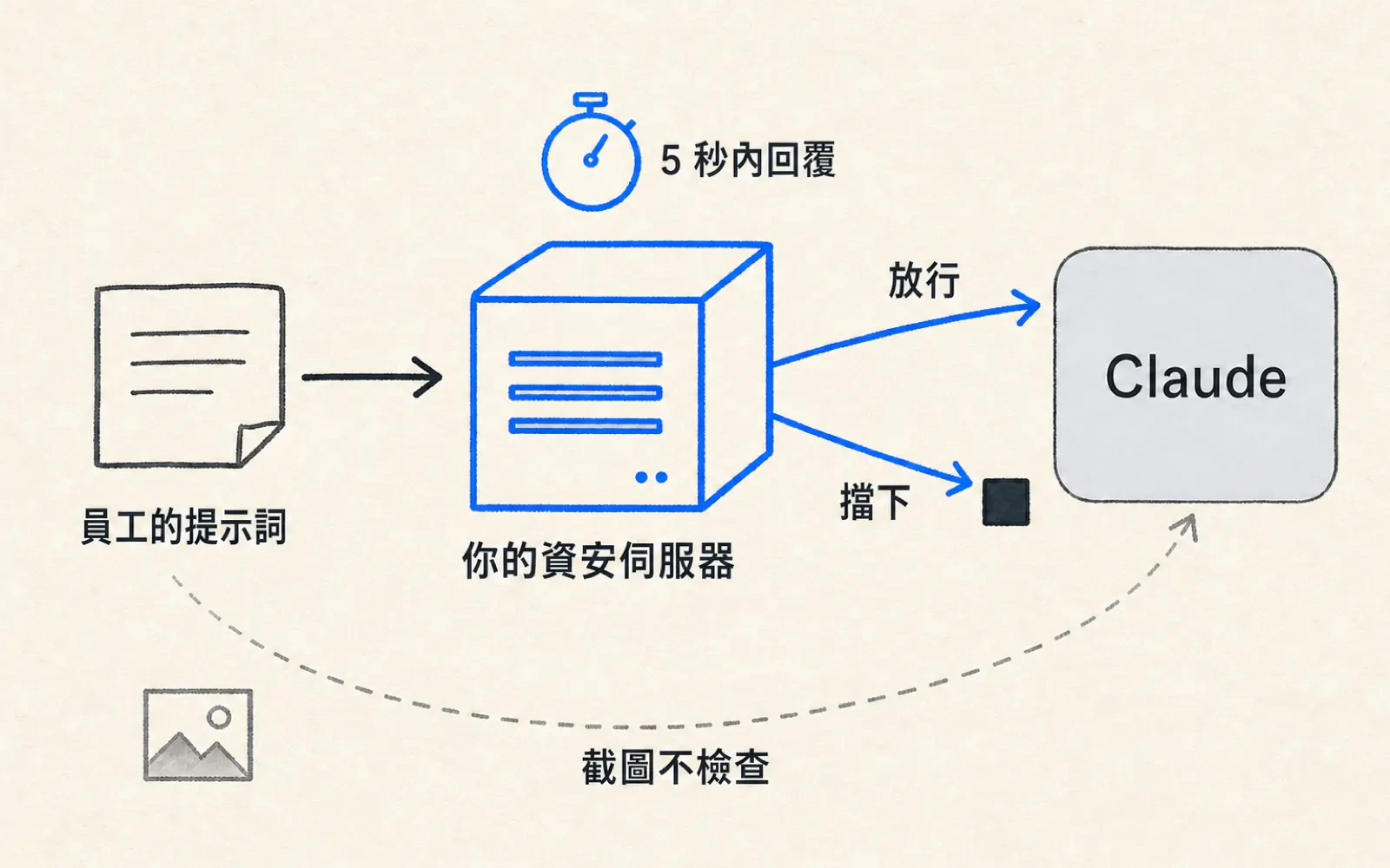 編輯資訊圖:由左至右的流程線,左邊一張標著「員工的提示詞」的紙條,中間一台藍色描邊的伺服器機箱標著「你的資安伺服器」、上方碼錶寫「5 秒內回覆」,機箱分出兩支箭頭,向上標「放行」通往右邊寫著「Claude」的方塊、向下標「擋下」進入死路;下方一條細虛線從紙條繞過伺服器直達 Claude,起點是一張圖片縮圖,旁標「截圖不檢查」