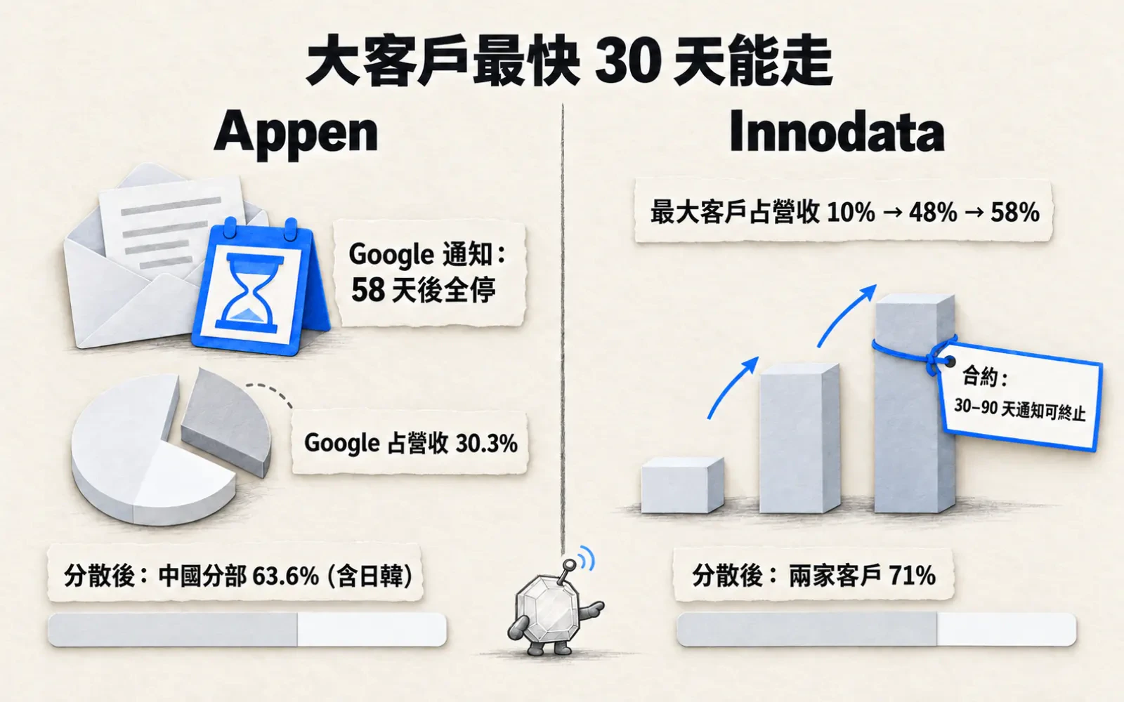 左右對比圖:左欄 Appen,Google 通知 58 天後全停、占營收 30.3%,分散後中國分部(含日韓)占 63.6%;右欄 Innodata,最大客戶占營收 10%→48%→58%,合約 30–90 天通知可終止,分散後兩家客戶占 71%