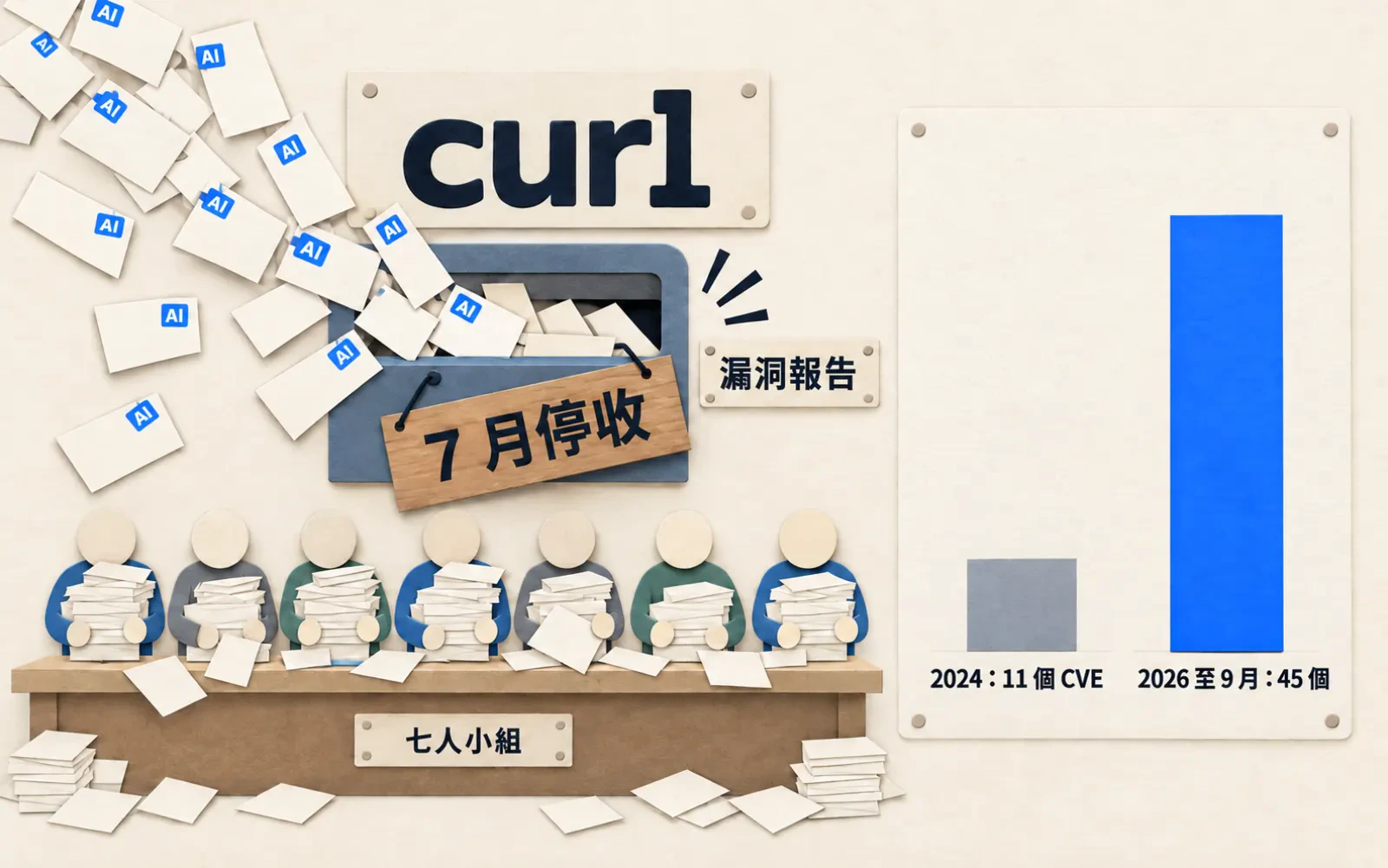 curl 漏洞報告收件處:貼著 AI 標籤的報告大量湧入,掛著「7 月停收」木牌,七人小組抱滿紙卡;右側直條比較 2024 年 11 個 CVE 與 2026 年至 9 月 45 個