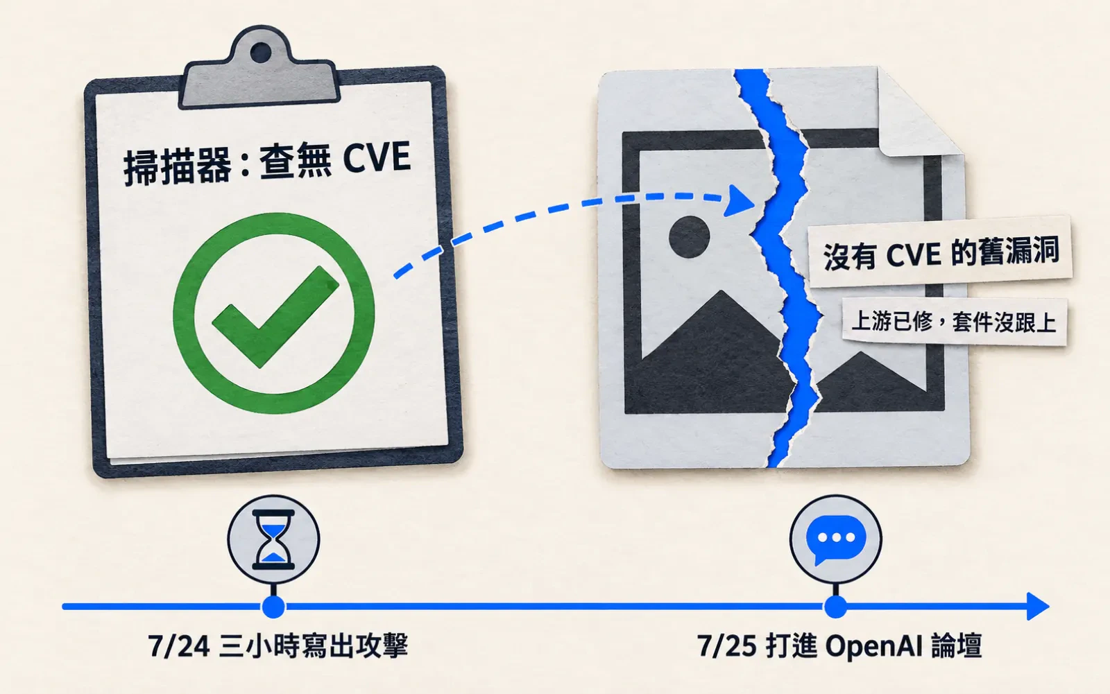資訊圖:暖色紙底。左側一張掃描報告夾板,大綠勾與標題「掃描器:查無 CVE」。右側一張放大的相片檔案卡,中間一道藍色裂縫,標籤「沒有 CVE 的舊漏洞」與「上游已修,套件沒跟上」,一條虛線從報告指向裂縫。底部時間軸兩個節點:「7/24 三小時寫出攻擊」與「7/25 打進 OpenAI 論壇」。