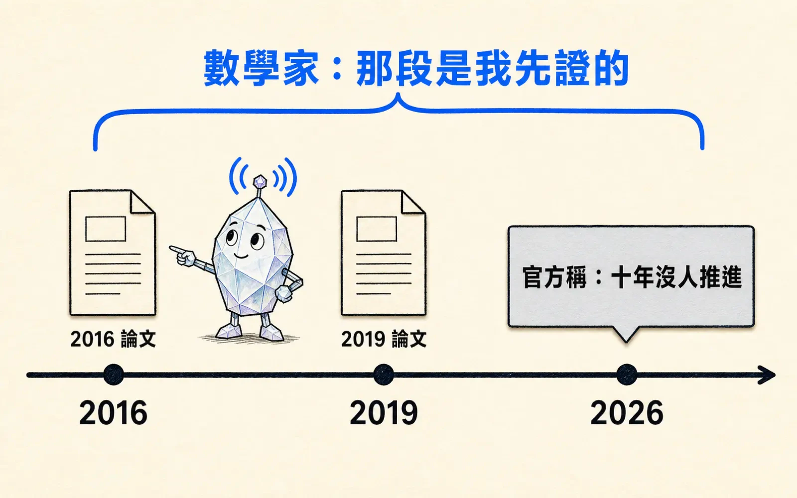 編輯資訊圖：畫面下半部一條墨色橫向時間線，三個刻度點分別標示「2016」「2019」「2026」。2016 與 2019 刻度上方各立一張小論文圖示，下方分別小字「2016 論文」「2019 論文」；2026 刻度上方立一個灰色對話框，寫「官方稱：十年沒人推進」。畫面上半部橫跨 2016 到 2026 整段的正上方，有一個 Signal Blue 長條拱形標註線，正上方置中大字寫「數學家：那段是我先證的」。矽晶靈 Xi-bao 站在 2016 與 2019 論文圖示之間，一手指著左邊論文，抬頭看著上方的藍色標註