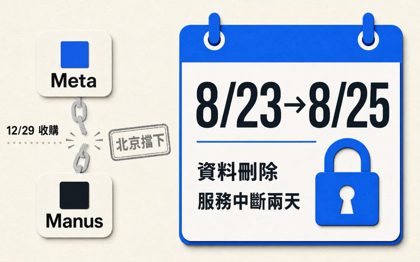編輯資訊圖:左側 Meta(藍方塊)與 Manus(深色方塊)兩個公司圖示間的鏈條被剪斷,斷口旁印章標「北京擋下」,鏈條上方標「12/29 收購」;右側放大的日曆卡片顯示「8/23→8/25」,卡片上有鎖頭,下方文字「資料刪除」「服務中斷兩天」