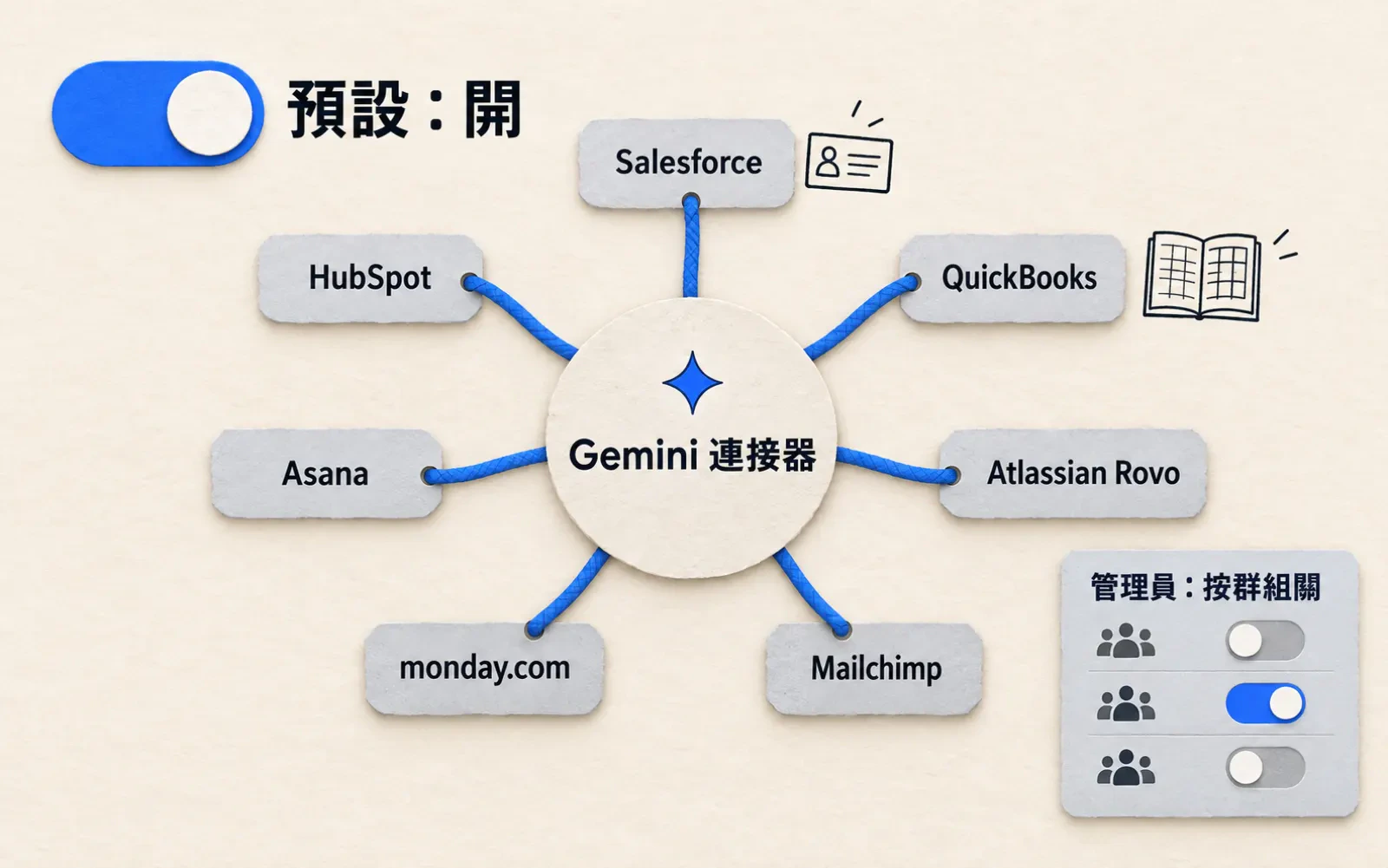 資訊圖:暖色紙底。左上一個撥到開的藍色開關,旁邊大字「預設:開」。中央圓形紙卡寫「Gemini 連接器」,以藍色繩子連到七張標籤:Salesforce、HubSpot、QuickBooks、Asana、monday.com、Mailchimp、Atlassian Rovo,Salesforce 旁有名片圖示、QuickBooks 旁有帳本圖示。右下一張管理面板寫「管理員:按群組關」,三個群組各有一個開關。