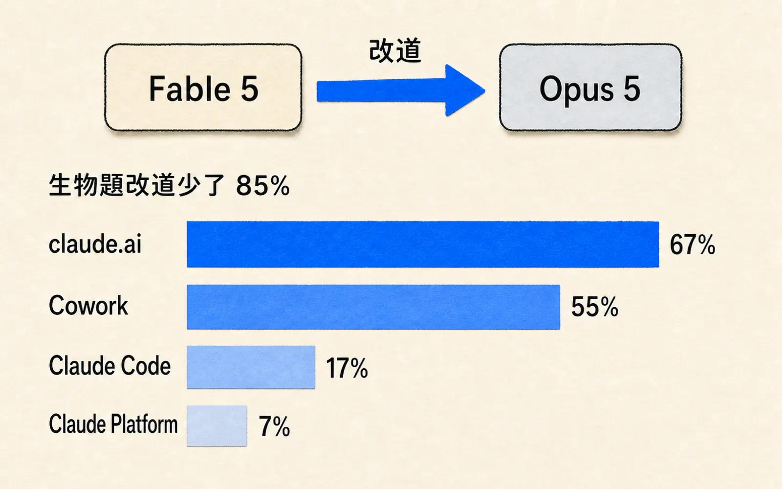 編輯資訊圖:上方一支標著「改道」的藍色箭頭把左邊寫「Fable 5」的方塊接到右邊較淡的「Opus 5」方塊;下方小標「生物題改道少了 85%」,其下四條由長到短的藍色水平長條,由上而下分別標著 claude.ai 67%、Cowork 55%、Claude Code 17%、Claude Platform 7%,最長那條約為最短的十倍