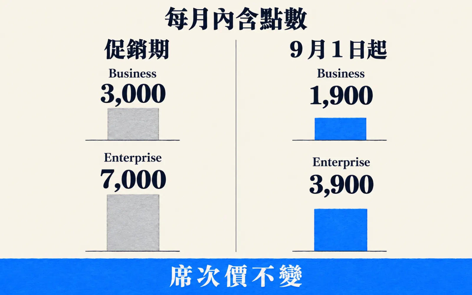 手繪對比長條圖:左欄促銷期 Business 3,000、Enterprise 7,000,右欄 9 月 1 日起縮短為 1,900 與 3,900,底部橫幅寫席次價不變