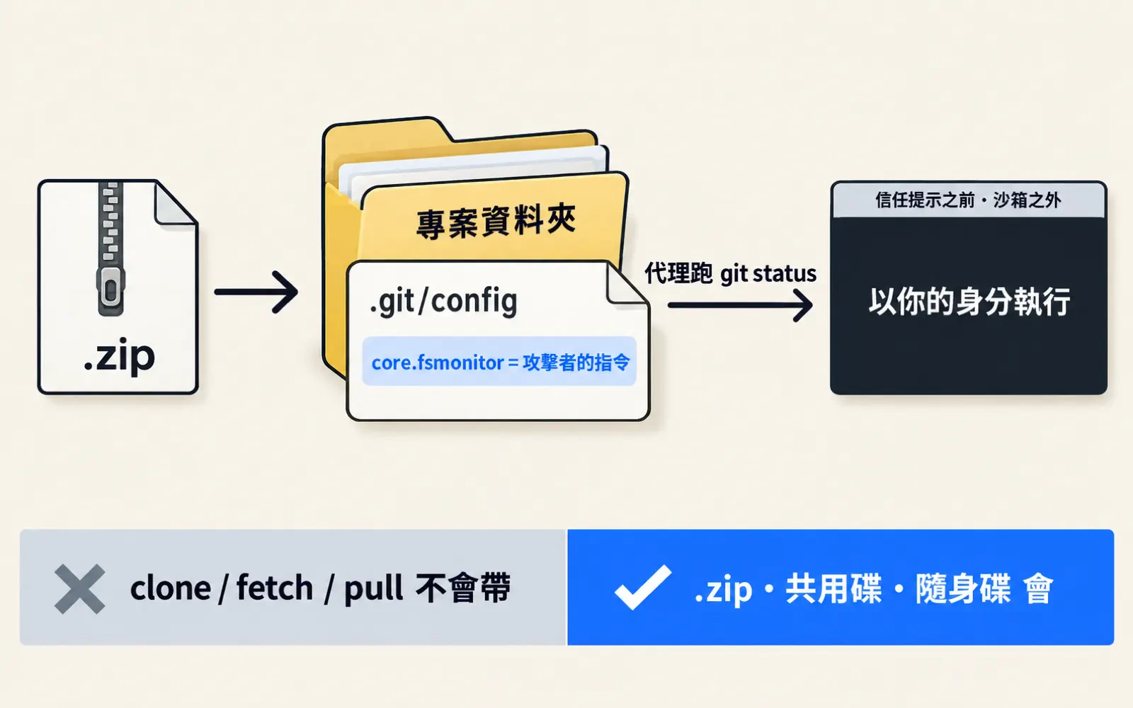 資訊圖:一個 .zip 壓縮檔送來的專案資料夾,裡面的 .git/config 有一行 core.fsmonitor 指向攻擊者的指令;代理跑 git status 時,該指令就在信任提示之前、沙箱之外以使用者身分執行。下方對照:clone/fetch/pull 不會帶這段設定,壓縮檔、共用碟、隨身碟才會。