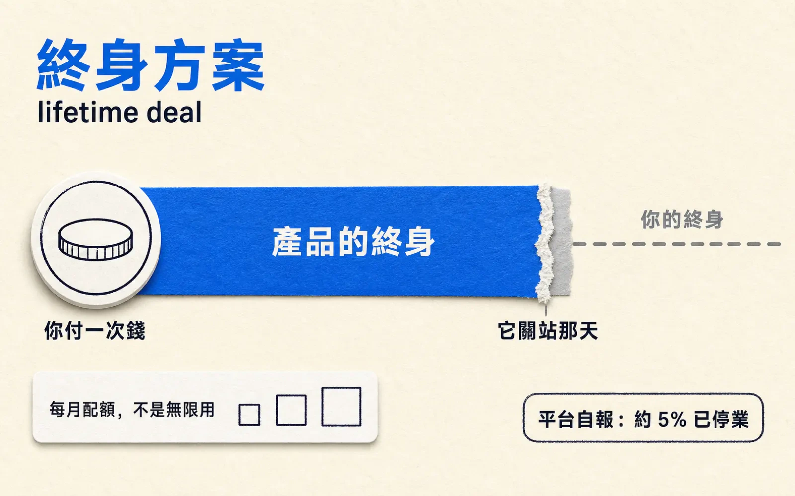 資訊圖:一條藍色橫向壽命條由左向右延伸,左端一枚硬幣下方寫「你付一次錢」,橫條內寫「產品的終身」,橫條在偏右處被撕開切斷、斷口下方寫「它關站那天」,斷口右方以灰色虛線續行並標「你的終身」;左上角標題「終身方案 lifetime deal」,左下小卡寫「每月配額,不是無限用」,右下徽章寫「平台自報:約 5% 已停業」。