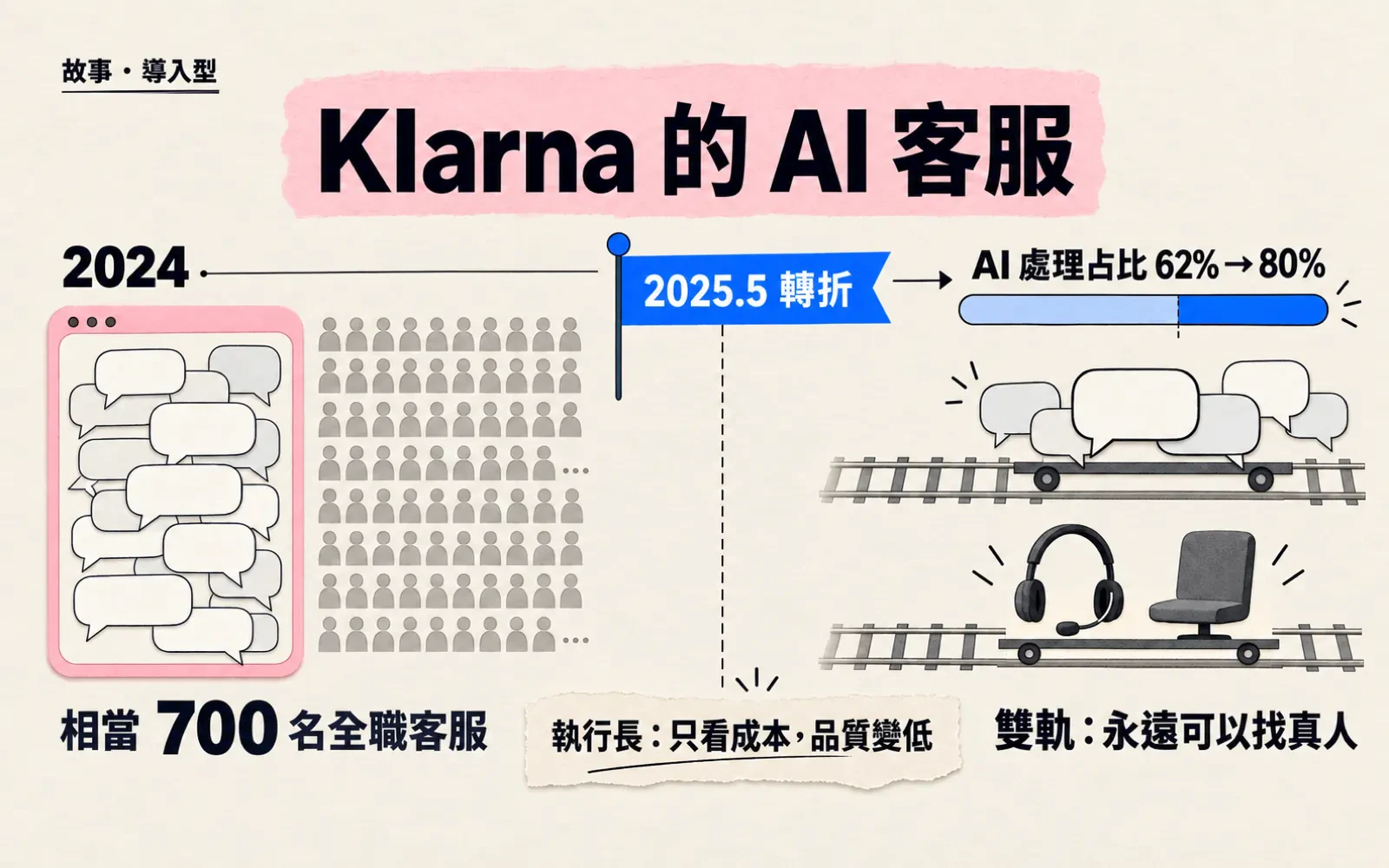 時間線插畫:左邊 2024 年一個堆滿對話泡泡的客服聊天視窗,標「相當 700 名全職客服」;中間 Signal Blue 旗標標「2025.5 轉折」,便條寫「執行長:只看成本,品質變低」;右邊 AI 與真人客服耳機兩條並行軌道,標「雙軌:永遠可以找真人」與「AI 處理占比 62% → 80%」。頂部標題「Klarna 的 AI 客服」。