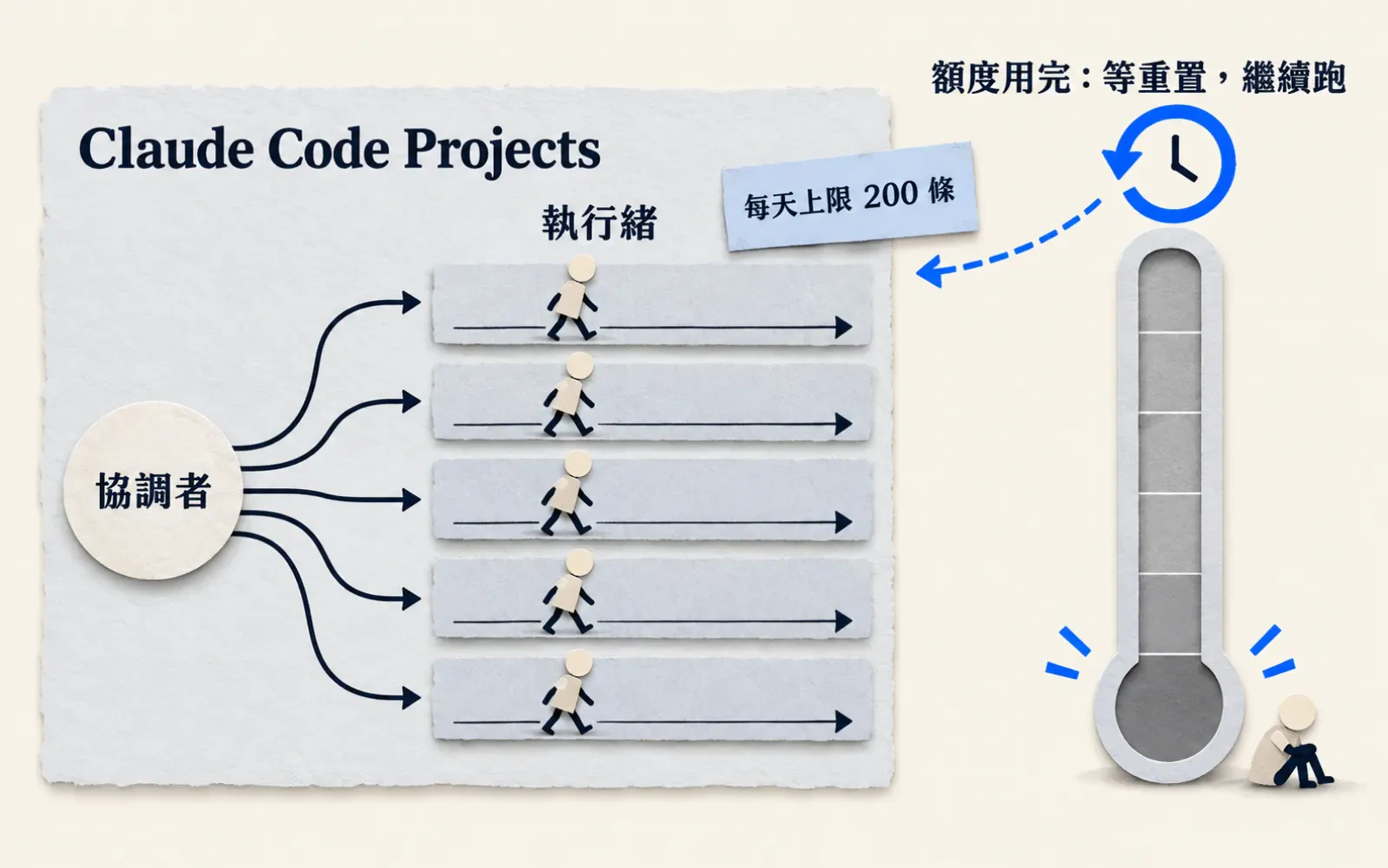 資訊圖:暖色紙底。左側紙卡標題「Claude Code Projects」,中央圓形樞紐「協調者」向右分出五條平行跑道,標籤「執行緒」,每條上有小人在走,旁邊便條「每天上限 200 條」。右側一支見底的額度量表,頂端藍色循環箭頭與時鐘,標籤「額度用完:等重置,繼續跑」。
