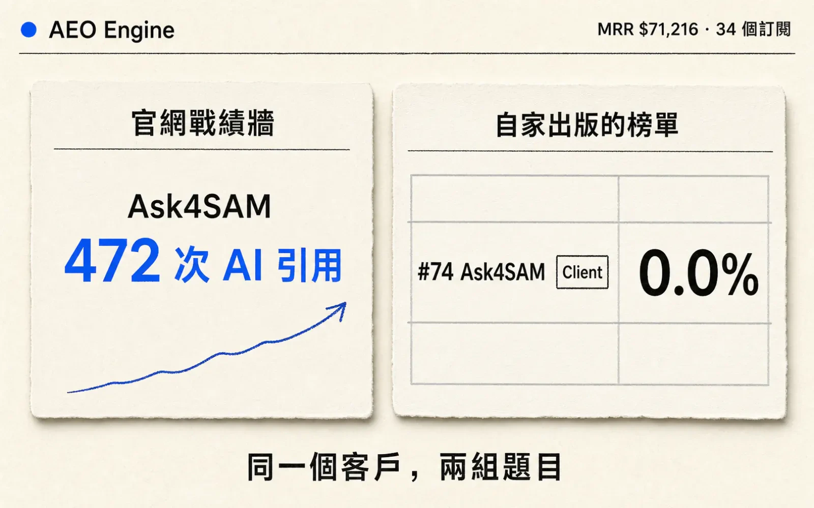 左右對比圖:左卡是 AEO Engine 官網戰績牆上的客戶 Ask4SAM 標著 472 次 AI 引用,右卡是同一家公司自己出版的榜單上 Ask4SAM 排第 74 名、標示為 Client、聲量佔比 0.0%