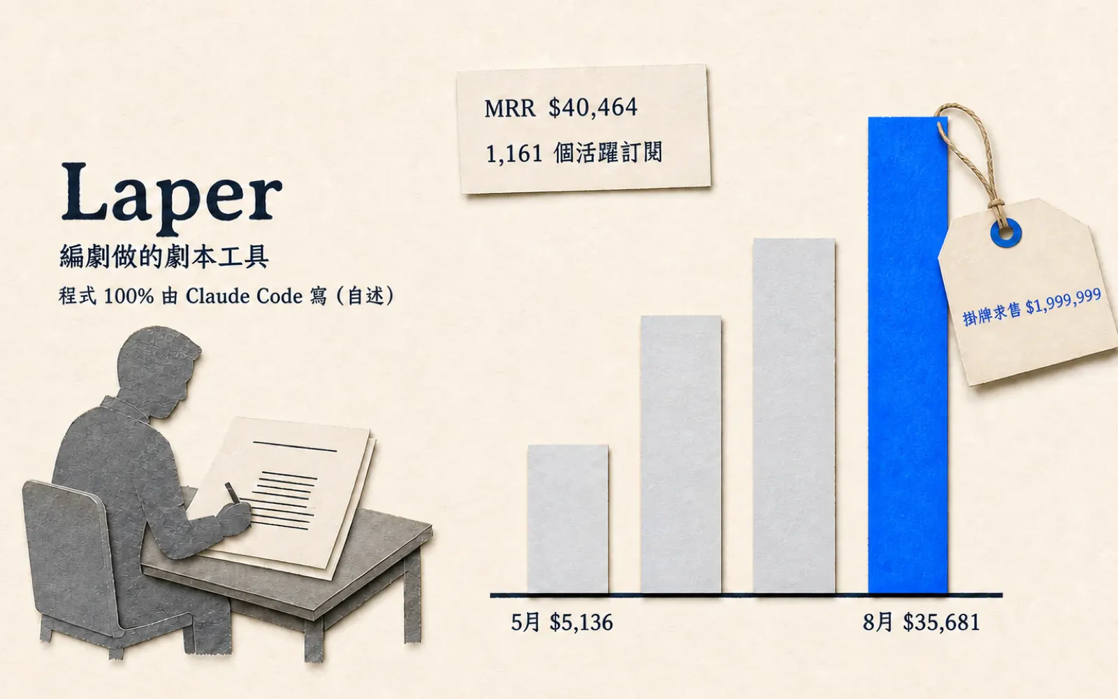 資訊圖:左側是無臉的編劇剪影與一頁劇本格式稿紙,標示 Laper「編劇做的劇本工具」與「程式 100% 由 Claude Code 寫(自述)」;右側四根逐漸變高的柱子代表逐月營收,從 5月 $5,136 升到 8月 $35,681,旁邊卡片寫 MRR $40,464、1,161 個活躍訂閱,最高的柱子頂端掛著寫有「掛牌求售 $1,999,999」的吊牌