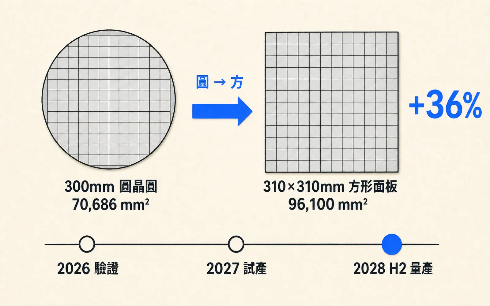 對比圖:左邊是 300 公釐圓形晶圓,晶片方格在圓周邊緣被弧線切掉留下月牙形空白;右邊是 310×310 公釐方形面板,方格從邊排到邊。兩者標示可用面積 70,686 與 96,100 平方公釐、差 36%。下方時間線標 2026 驗證、2027 試產、2028 下半年量產。