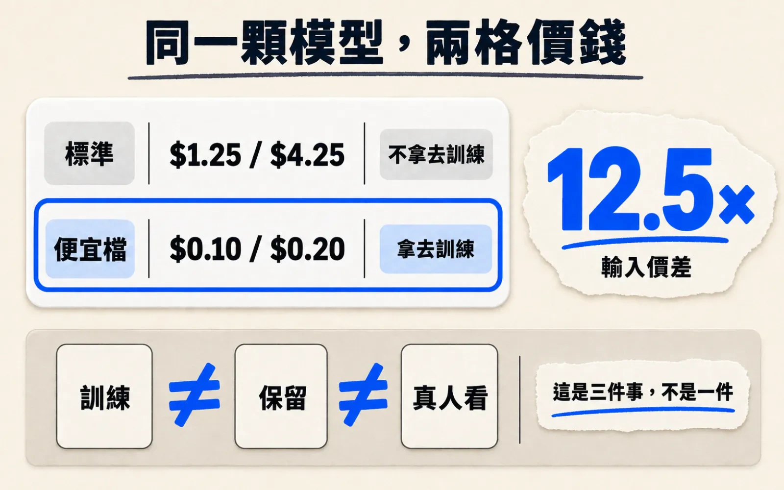 資訊圖:暖色紙底,上方標題「同一顆模型,兩格價錢」。中央一張直立價目表紙卡分上下兩列——上列寫「標準」「$1.25 / $4.25」「不拿去訓練」,下列以藍色描邊寫「便宜檔」「$0.10 / $0.20」「拿去訓練」。紙卡右側是極大的藍色數字「12.5×」,下方小字「輸入價差」。畫面底部一條橫帶,橫排三枚方形標籤「訓練」「保留」「真人看」,標籤之間各有一個不等號,橫帶右端小字寫「這是三件事,不是一件」。
