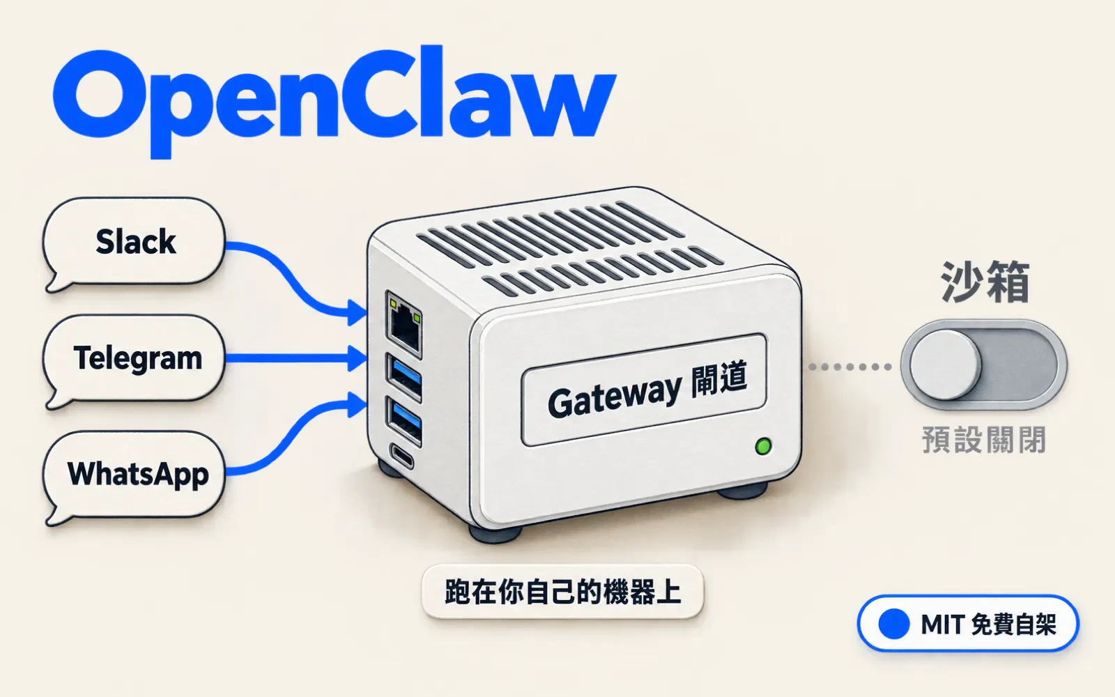 紙雕風格資訊圖:中央一台貼著「Gateway 閘道」標籤的小型主機,下方寫「跑在你自己的機器上」;左側 Slack、Telegram、WhatsApp 三個聊天氣泡各以藍線連進主機;右側一個標示「沙箱」的撥桿開關撥在「預設關閉」那端並轉為灰色;左上角標題 OpenClaw,右下角徽章寫「MIT 免費自架」。