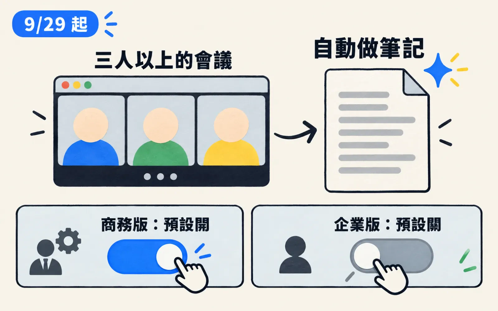 標註圖:暖色紙底,左邊視訊會議視窗裡三個剪紙人物,標「三人以上的會議」,箭頭連到右邊自己寫出來的筆記文件,標「自動做筆記」,左上角藍色日期章「9/29 起」。底部兩個開關:左邊藍色撥到開,標「商務版:預設開」;右邊灰色撥到關,標「企業版:預設關」。