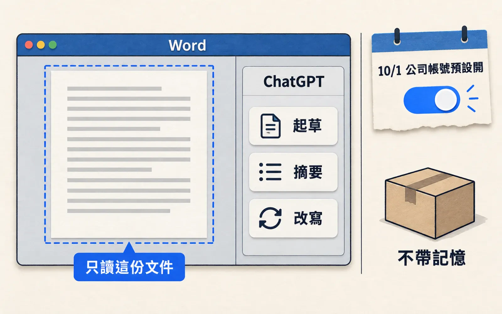 資訊圖:暖色紙底。紙雕文書軟體視窗,藍色標題列寫「Word」,右側「ChatGPT」側邊欄有「起草」「摘要」「改寫」三顆按鈕;藍色虛線框住左邊那頁文件,標註「只讀這份文件」;一旁關上的小紙盒標「不帶記憶」;右上日曆紙卡寫「10/1 公司帳號預設開」並畫一個打開的藍色開關。