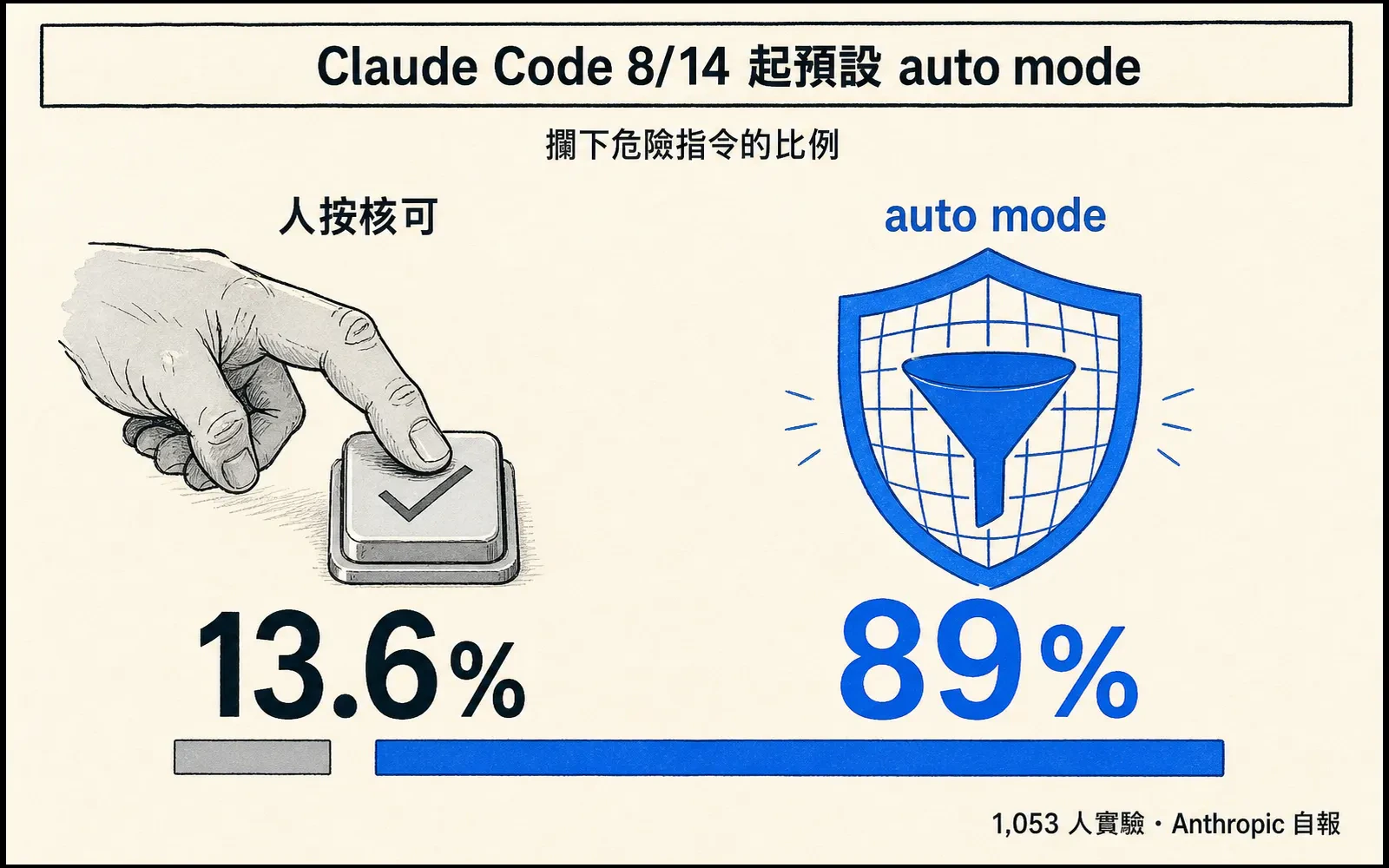 編輯資訊圖:上緣一條墨色細框標題帶寫「Claude Code 8/14 起預設 auto mode」,其下置中小字「攔下危險指令的比例」。畫面左右兩欄對比:左欄一隻手指按在灰色方形核可鍵上,標籤「人按核可」,下方巨大墨色數字「13.6%」與一條很短的水平長條;右欄一個藍色篩網盾形圖標,標籤「auto mode」,下方巨大藍色數字「89%」與一條長很多的水平長條,兩條長條底線對齊,長度落差一眼可見。右下角小字「1,053 人實驗・Anthropic 自報」