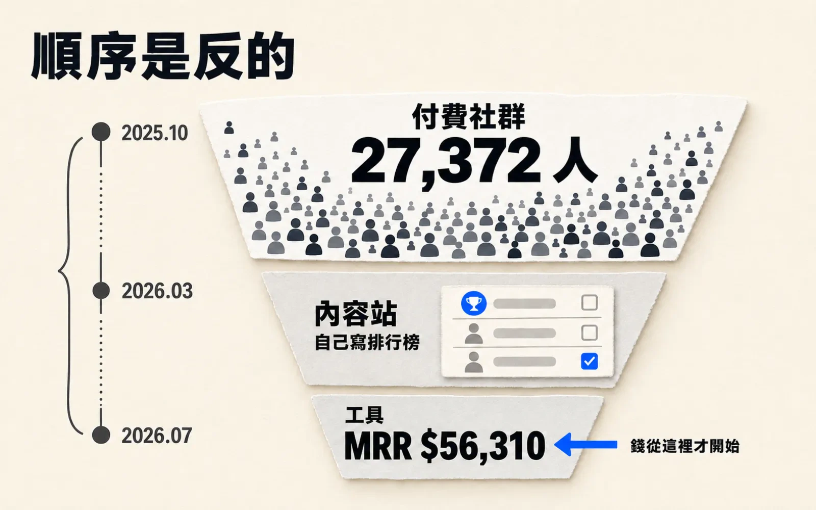 由上往下三層的剪紙漏斗圖:最上層最寬,標「付費社群」,大字寫 27,372 人;中層標「內容站」,畫成一張排行榜紙卡,第一名掛藍色徽章,兩列的揭露打勾標籤一空一實;最下層最窄,標「工具」,大字寫 MRR $56,310,旁邊藍色箭頭寫「錢從這裡才開始」。左側垂直時間軸由上而下標 2025.10、2026.03、2026.07,左上角標題寫「順序是反的」。