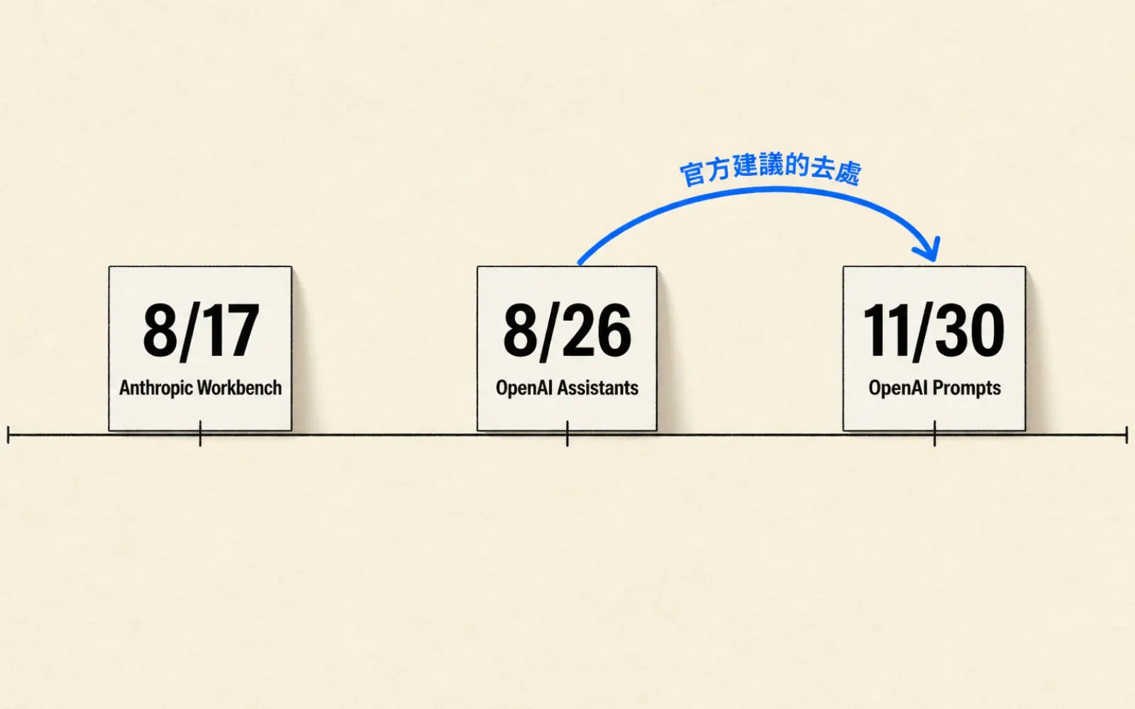 編輯資訊圖:一條水平時間軸上立著三張日期卡,由左至右為 8/17 Anthropic Workbench、8/26 OpenAI Assistants、11/30 OpenAI Prompts;一道藍色弧形箭頭從中間那張卡跨到最右邊那張,箭頭上標著「官方建議的去處」